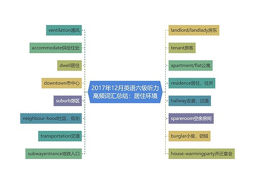 2017年12月英语六级听力高频词汇总结：居住环境