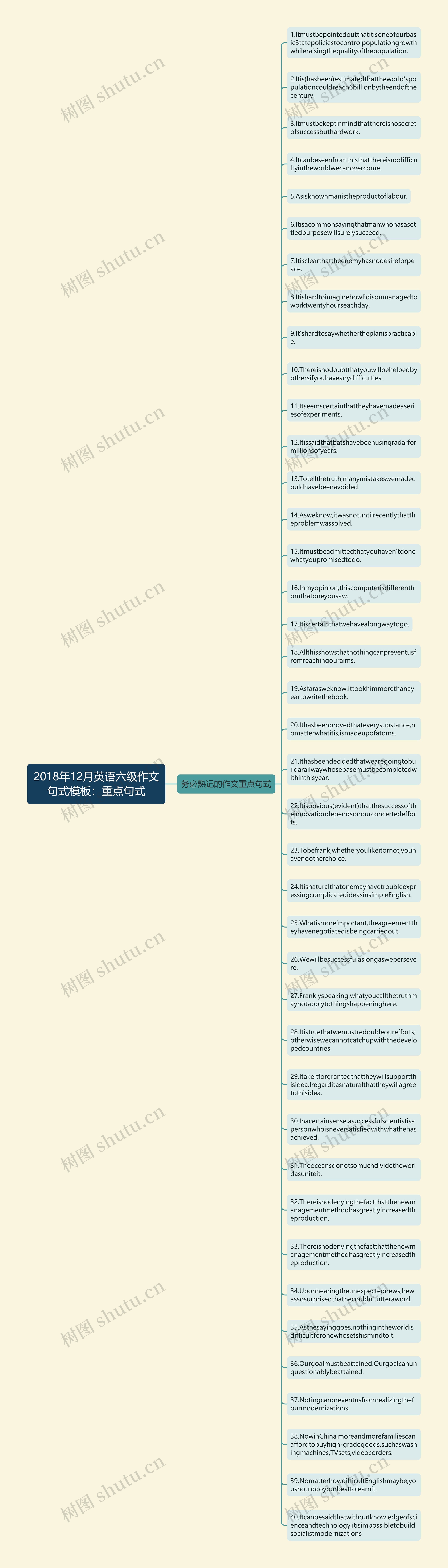 2018年12月英语六级作文句式：重点句式思维导图