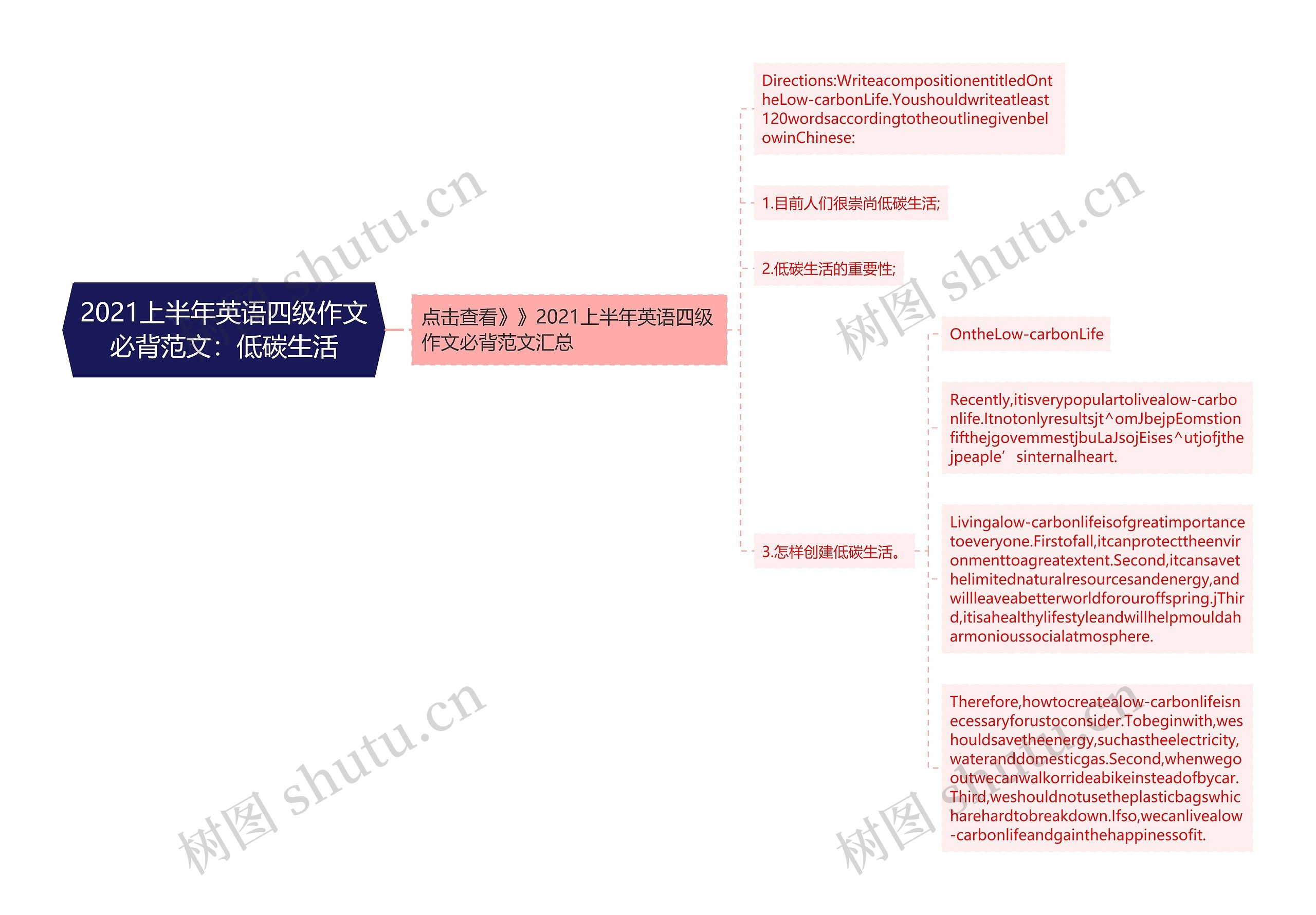 2021上半年英语四级作文必背范文：低碳生活思维导图