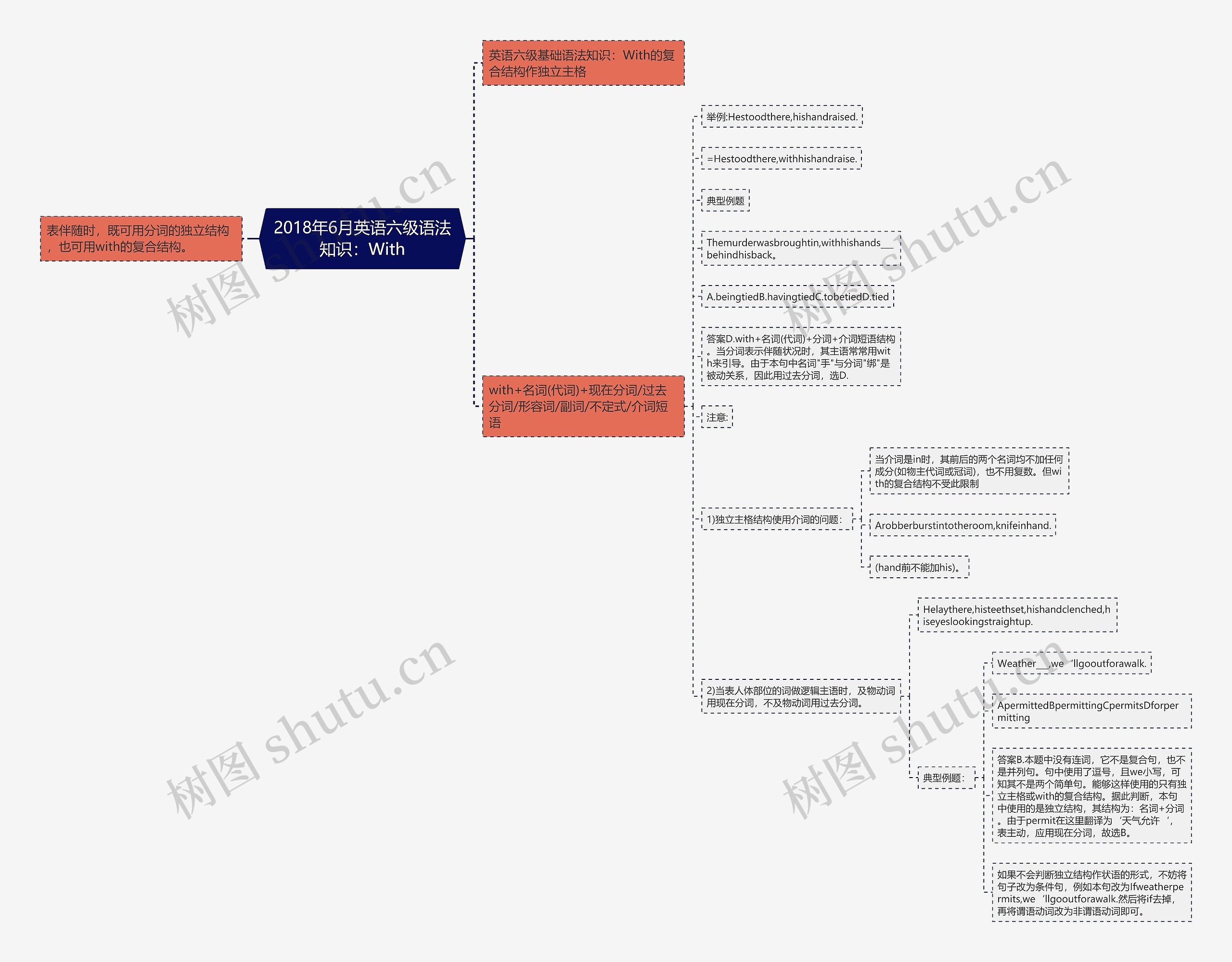 2018年6月英语六级语法知识：With思维导图