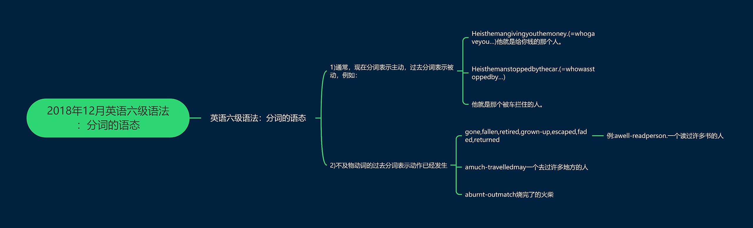 2018年12月英语六级语法：分词的语态