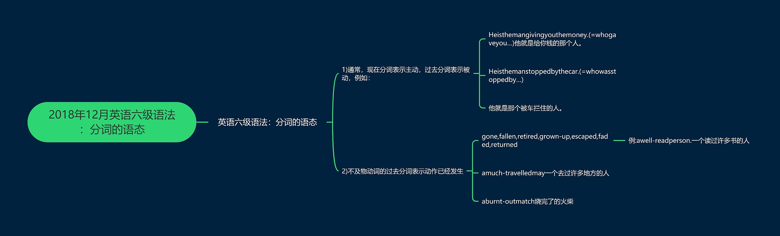 2018年12月英语六级语法：分词的语态