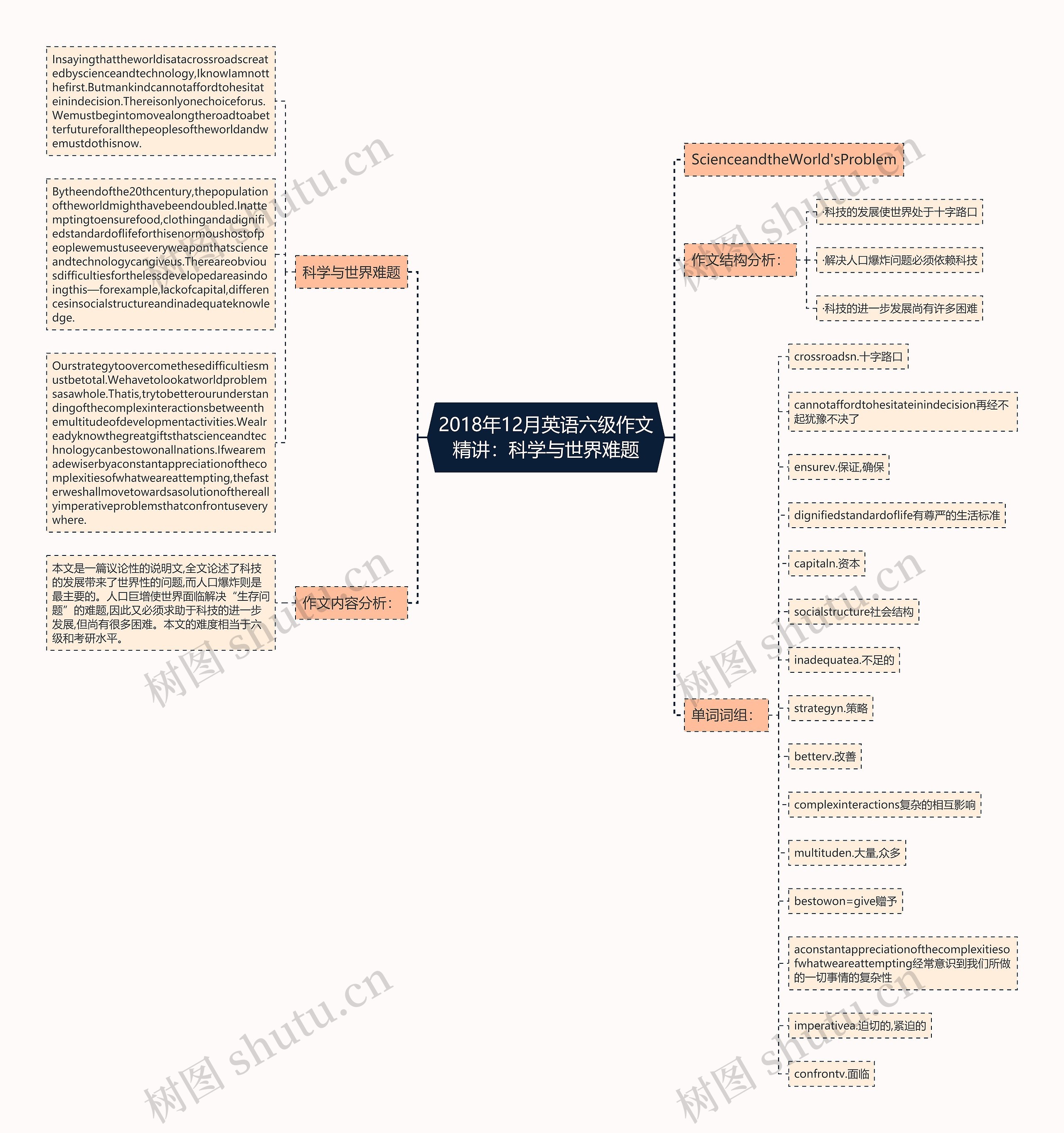 2018年12月英语六级作文精讲：科学与世界难题思维导图