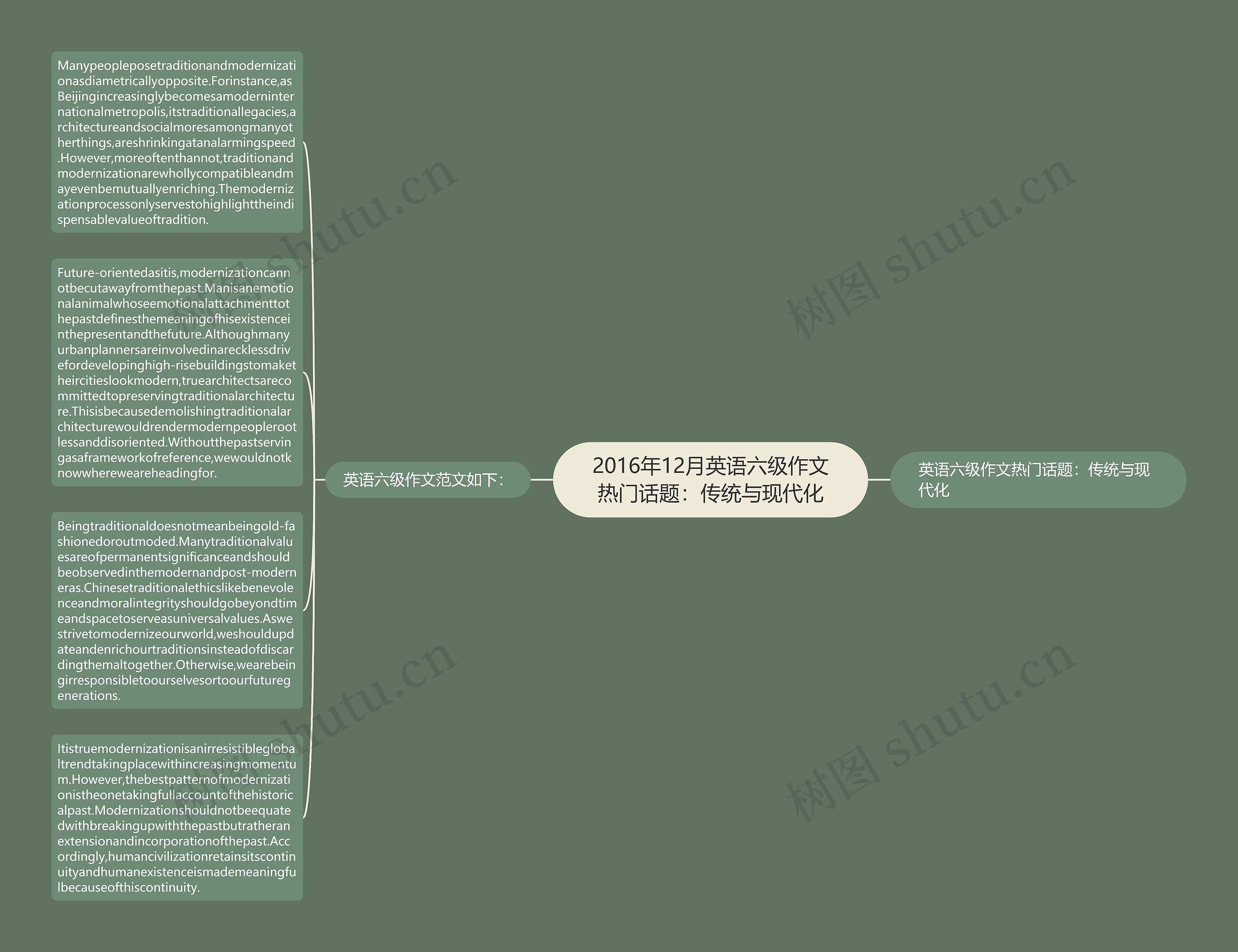 2016年12月英语六级作文热门话题：传统与现代化思维导图