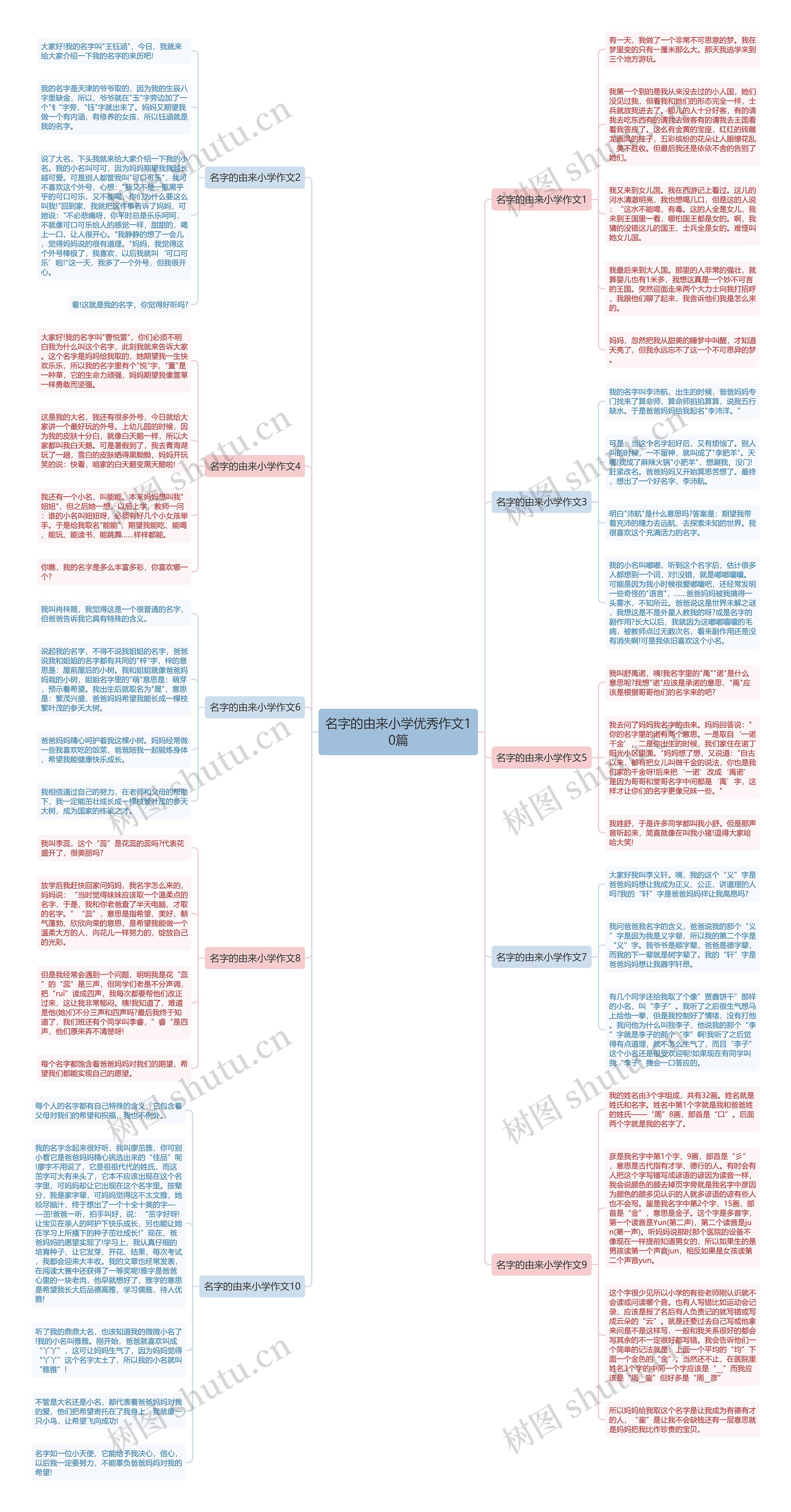名字的由来小学优秀作文10篇思维导图