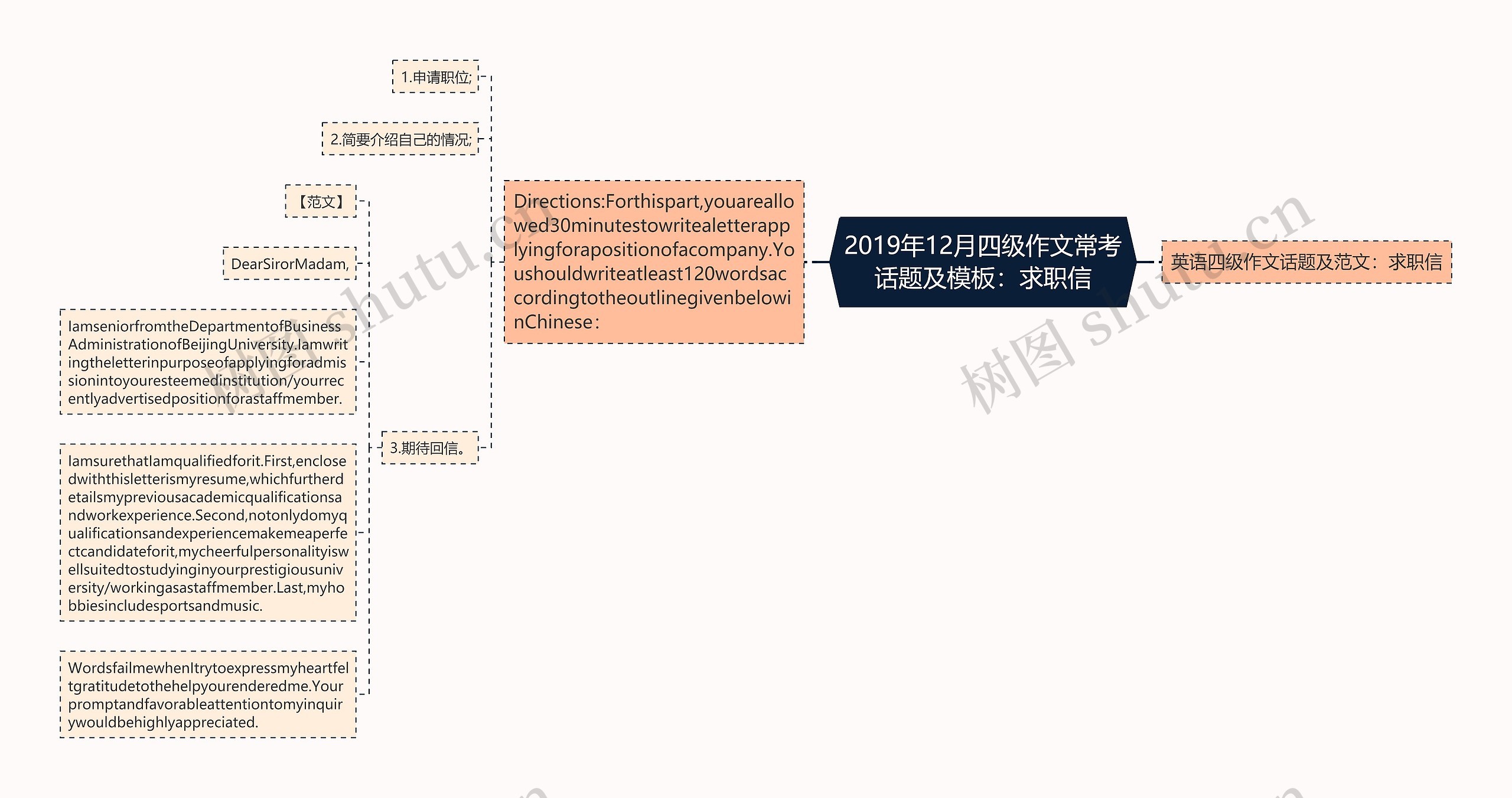 2019年12月四级作文常考话题及：求职信思维导图