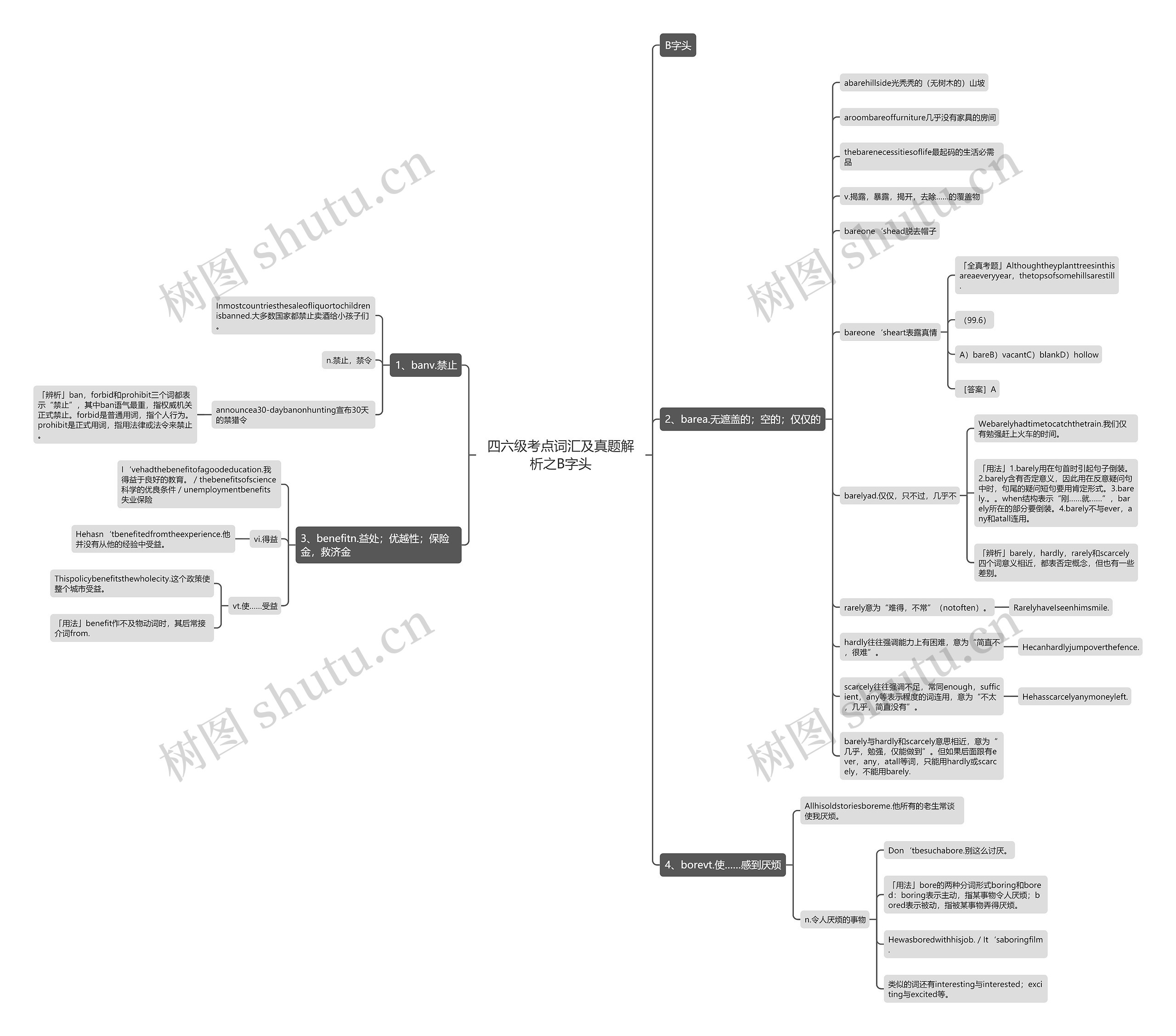 四六级考点词汇及真题解析之B字头思维导图