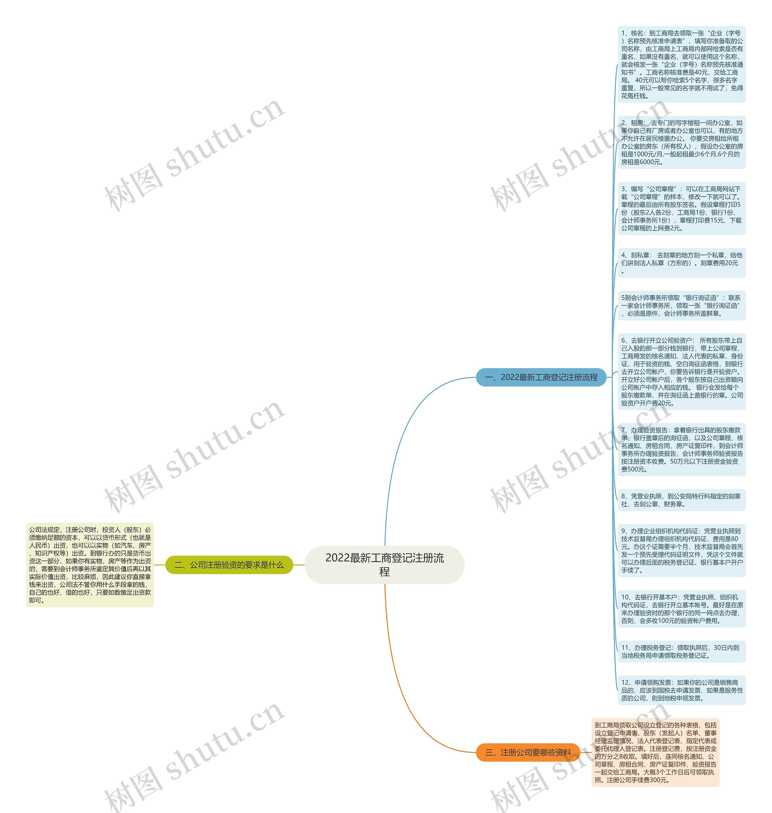 2022最新工商登记注册流程