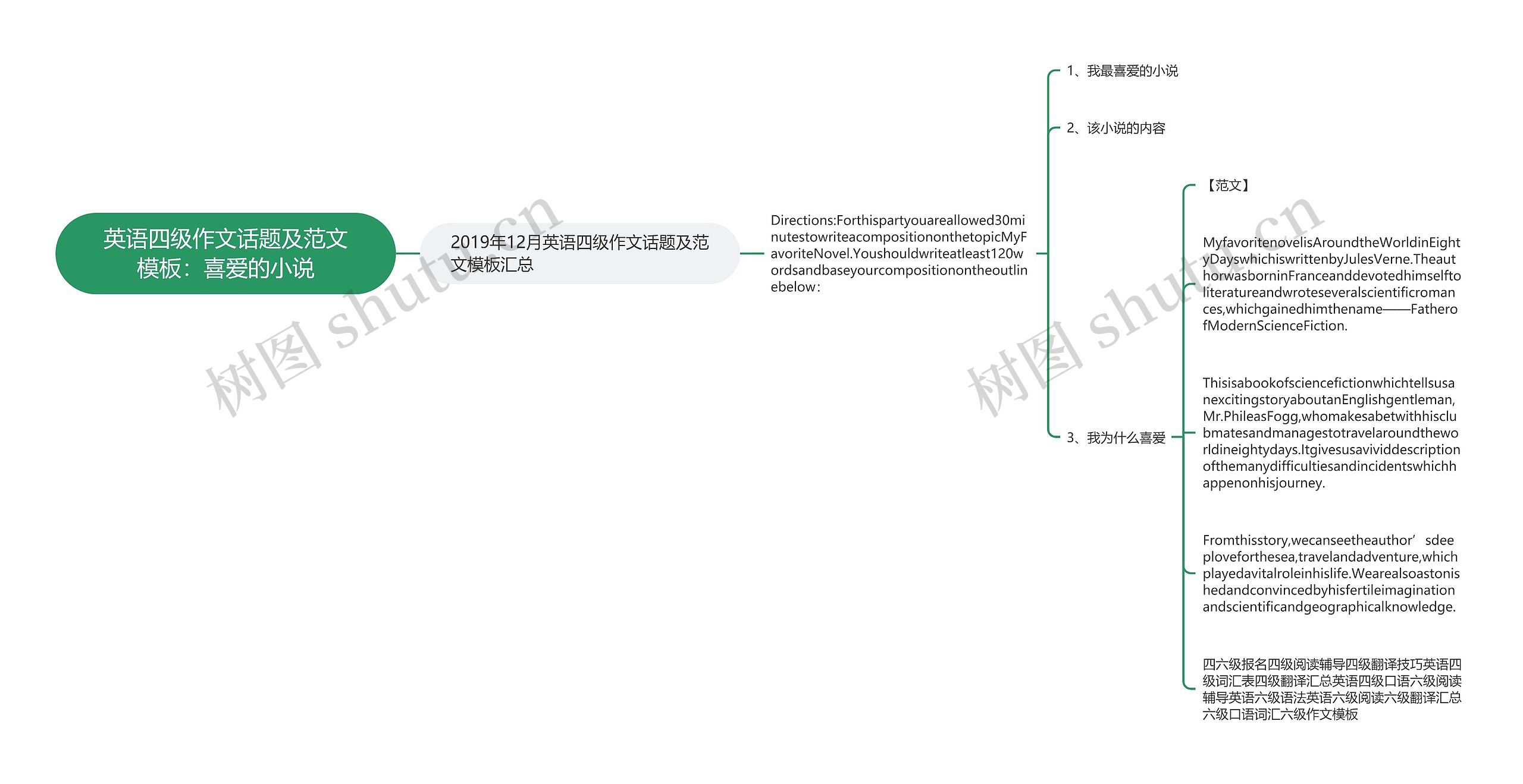 英语四级作文话题及范文模板：喜爱的小说