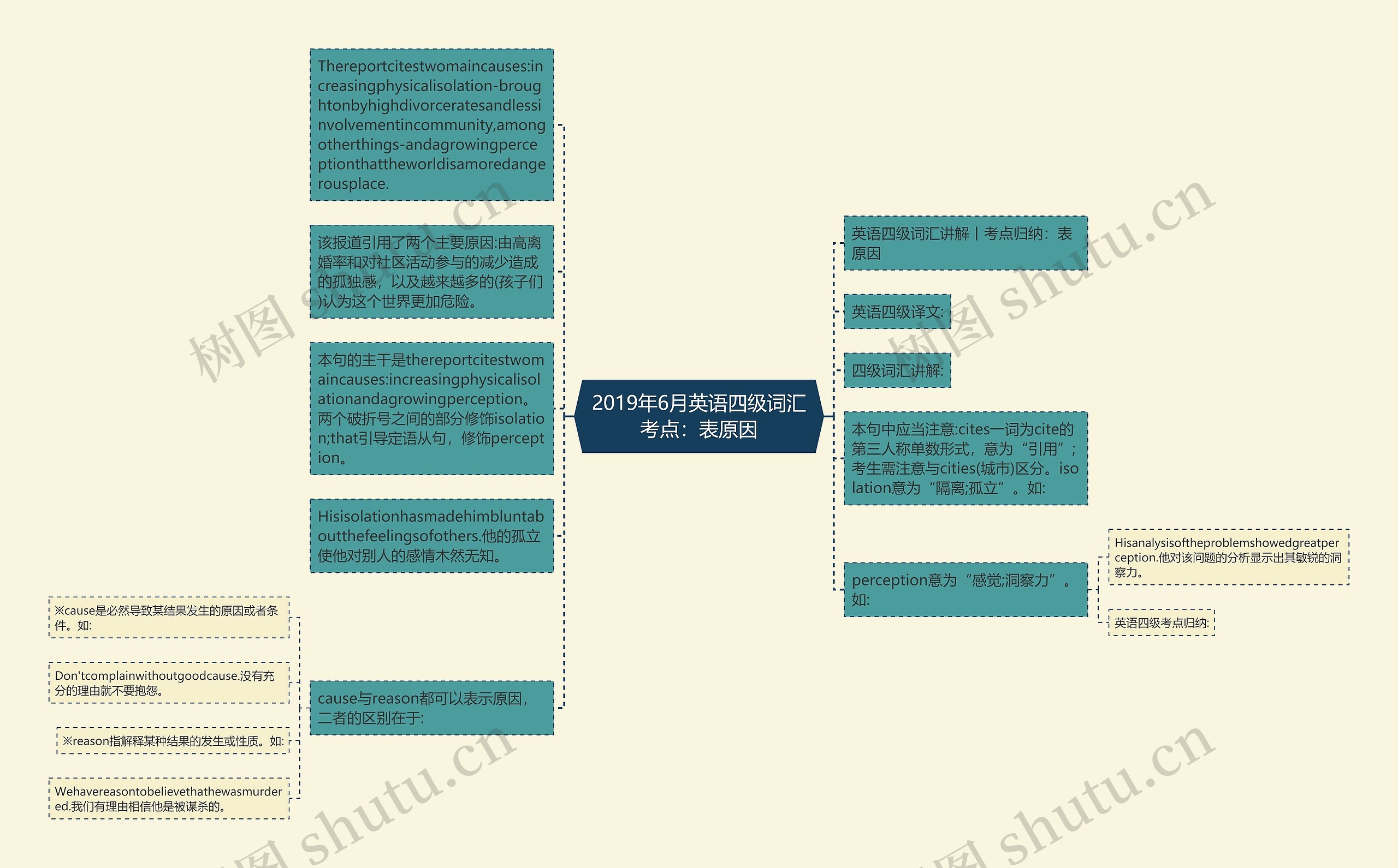2019年6月英语四级词汇考点：表原因思维导图