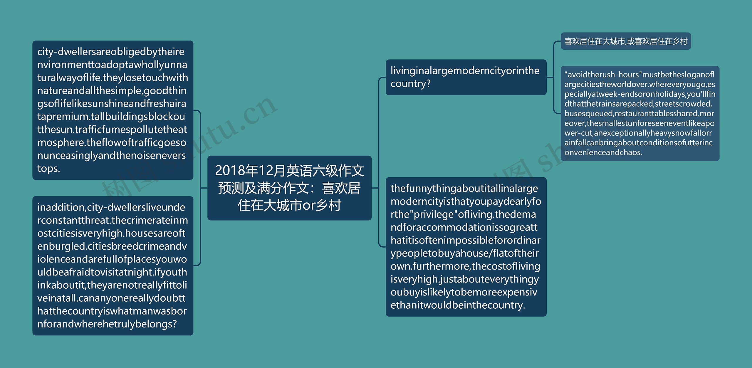 2018年12月英语六级作文预测及满分作文：喜欢居住在大城市or乡村思维导图