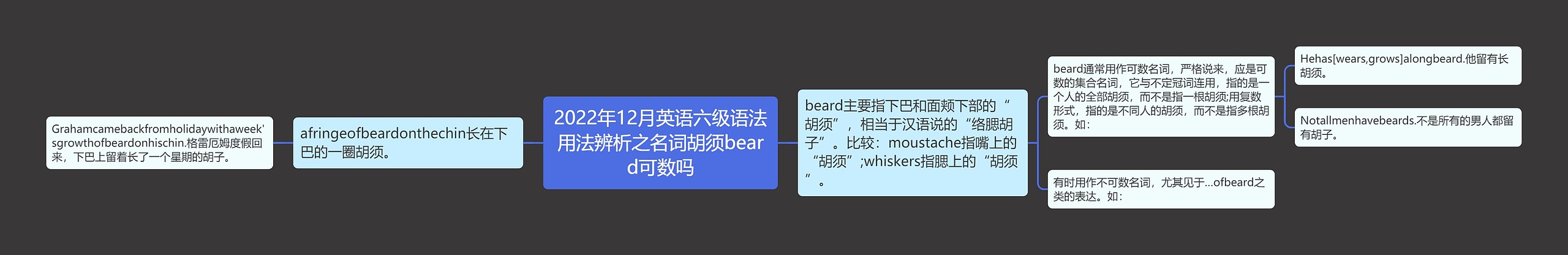 2022年12月英语六级语法用法辨析之名词胡须beard可数吗思维导图