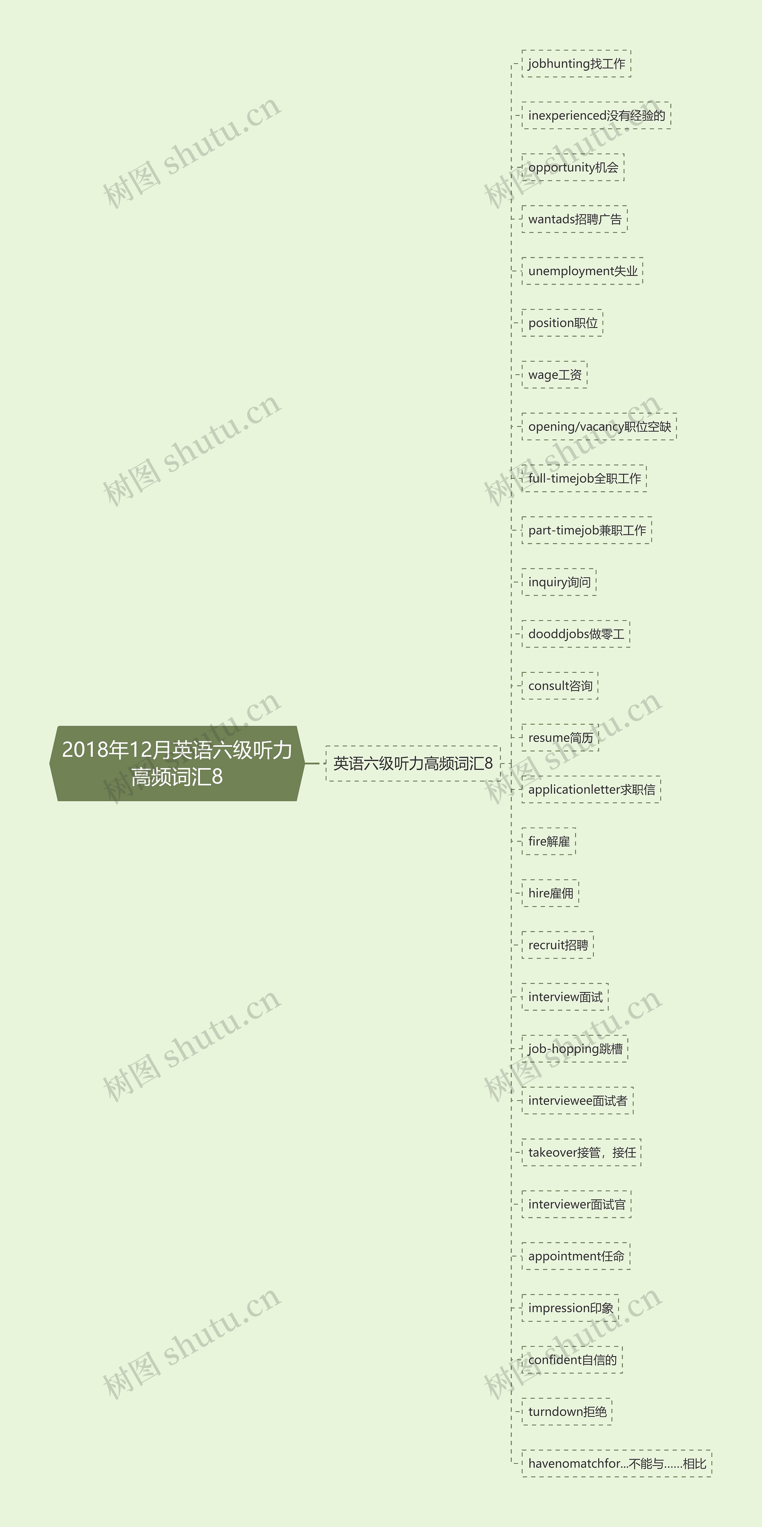 2018年12月英语六级听力高频词汇8思维导图