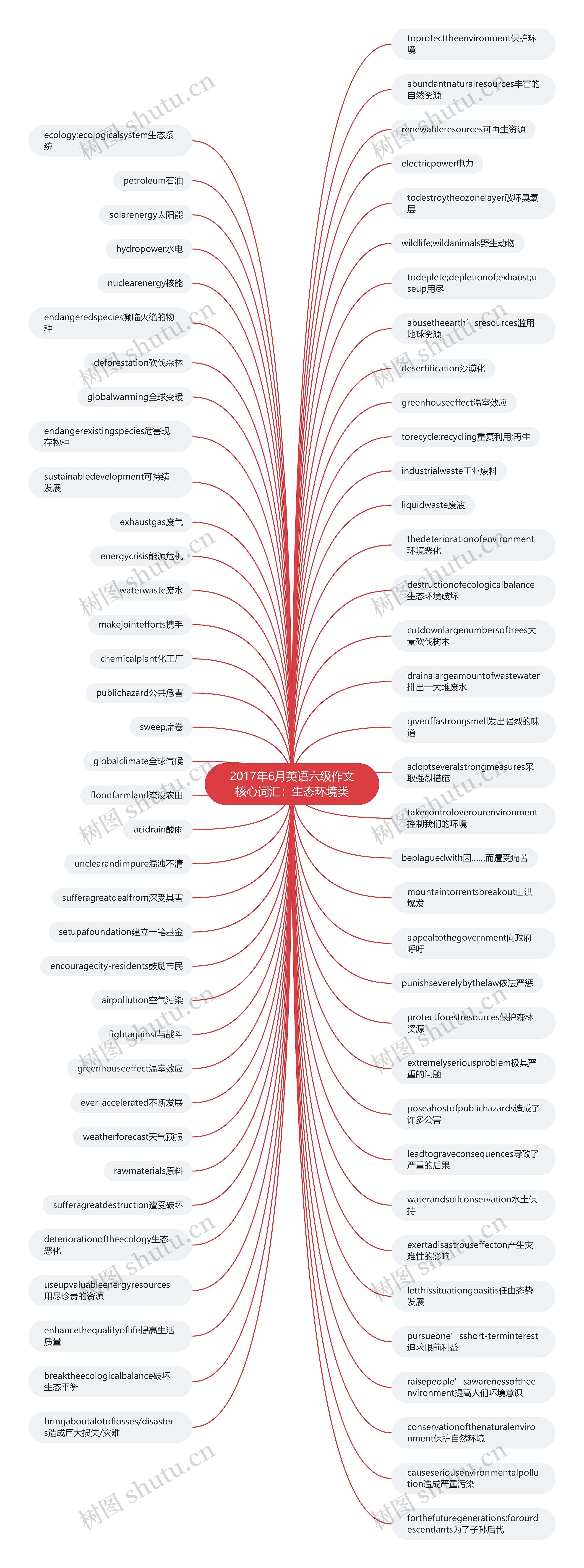 2017年6月英语六级作文核心词汇：生态环境类思维导图