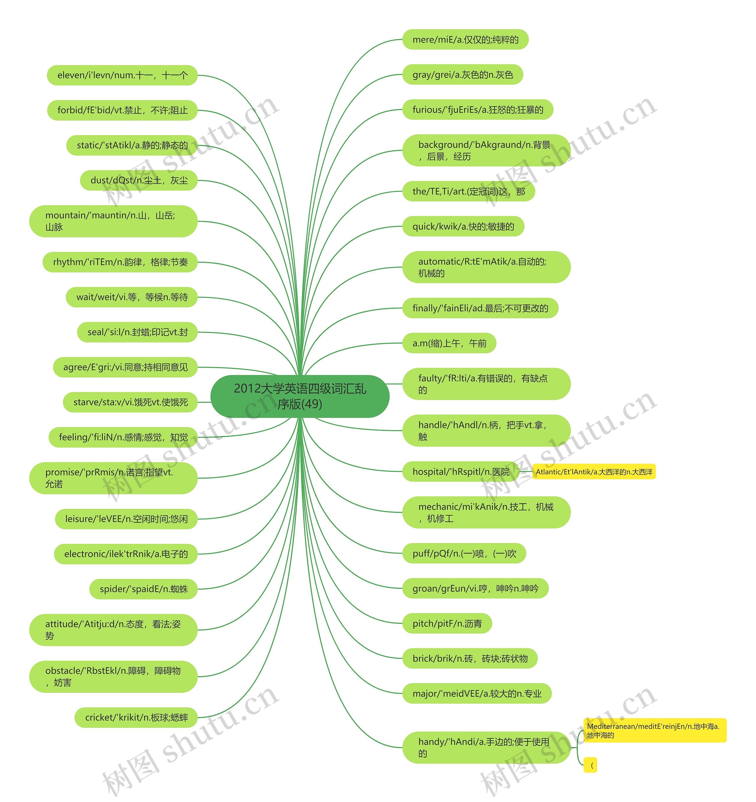 2012大学英语四级词汇乱序版(49)思维导图