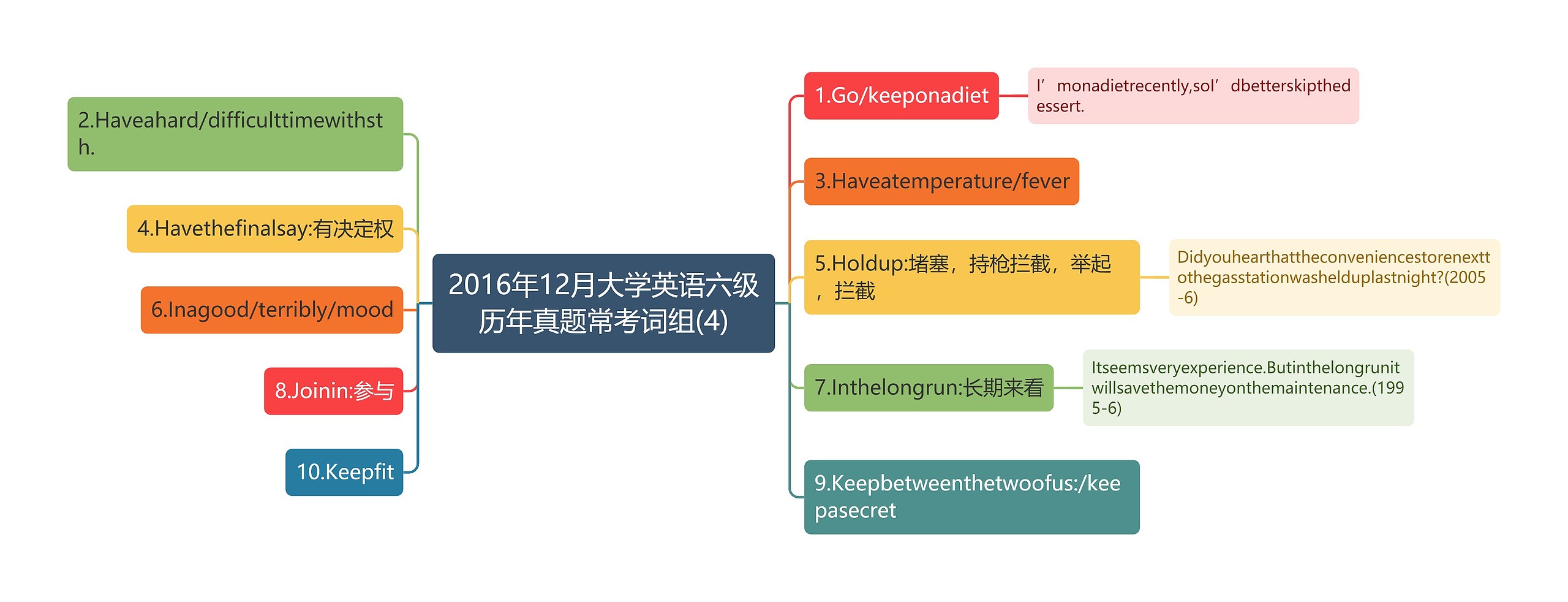 2016年12月大学英语六级历年真题常考词组(4)