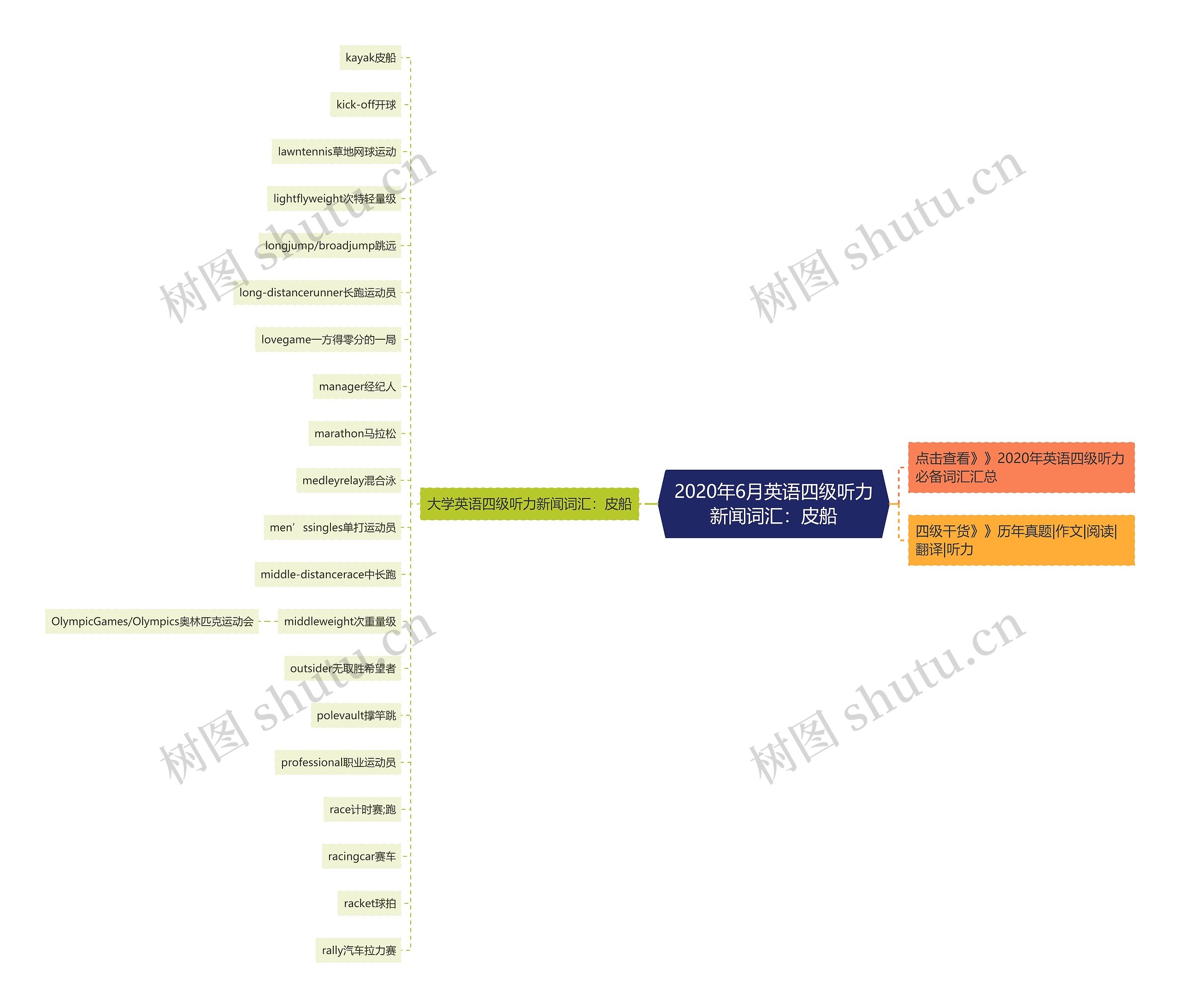 2020年6月英语四级听力新闻词汇：皮船思维导图