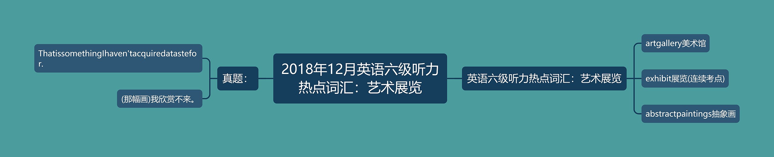 2018年12月英语六级听力热点词汇：艺术展览