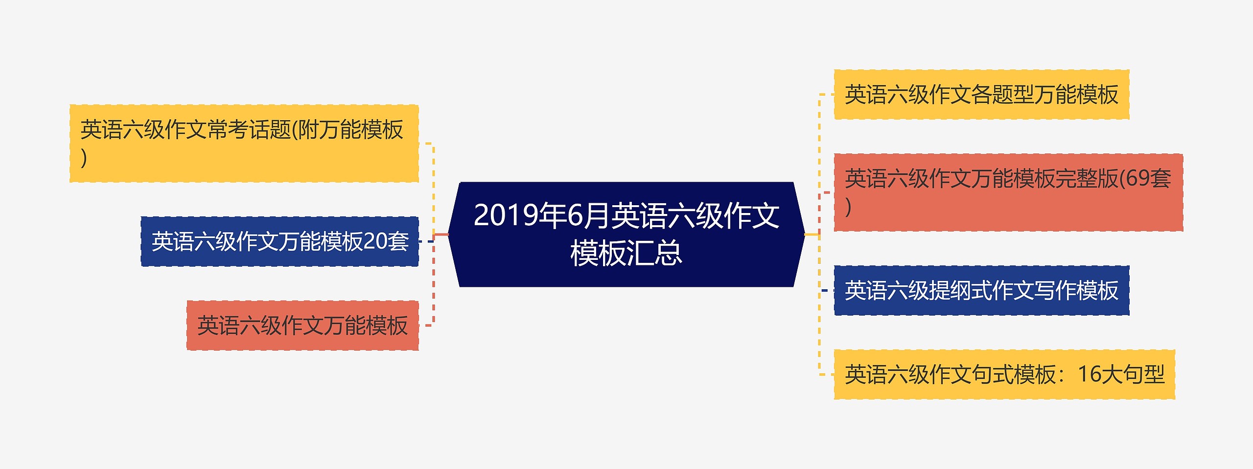 2019年6月英语六级作文汇总思维导图