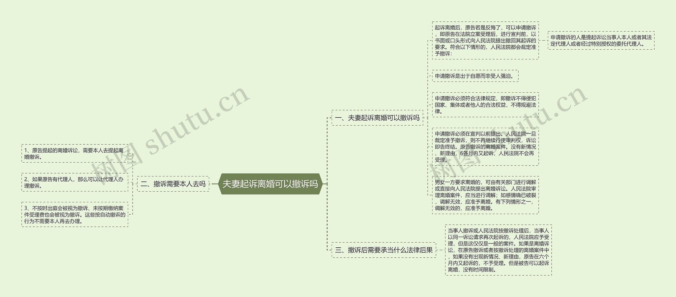 夫妻起诉离婚可以撤诉吗思维导图