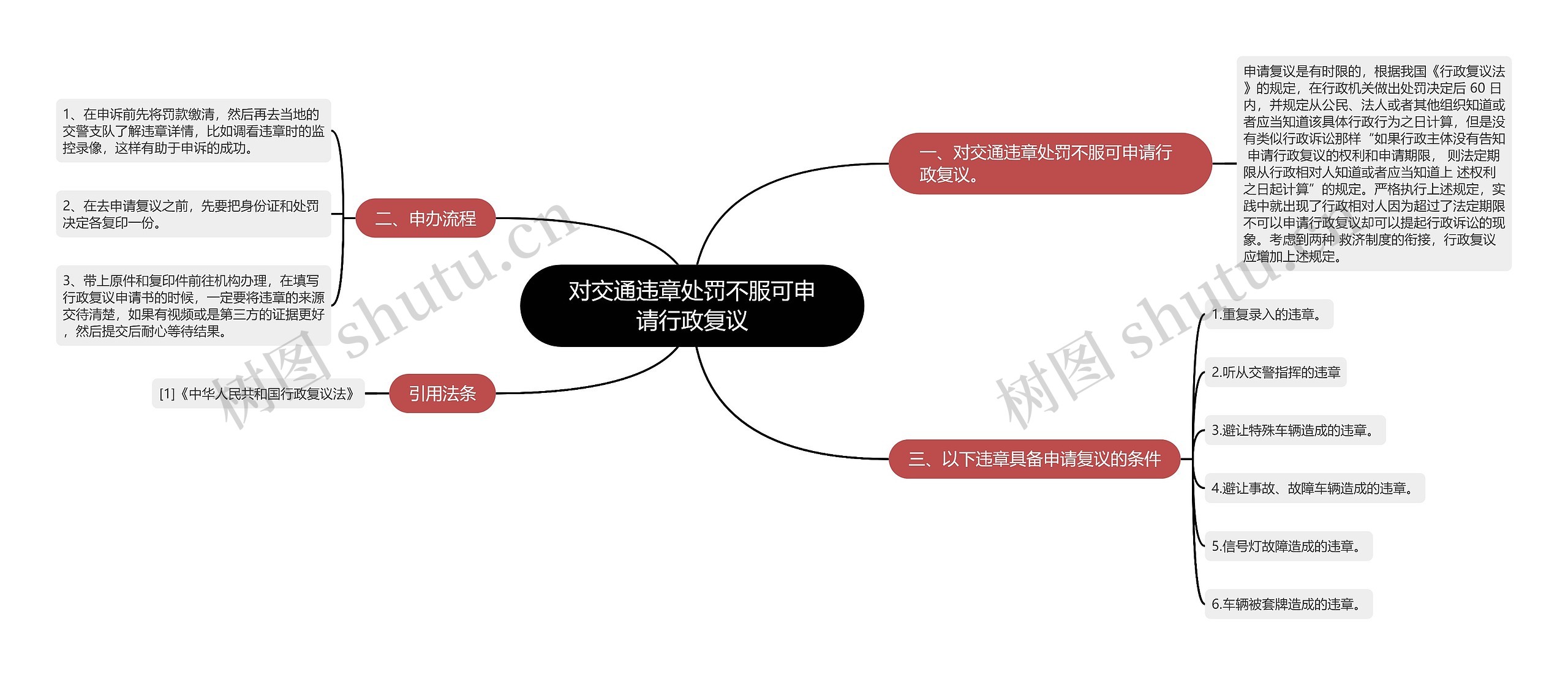 对交通违章处罚不服可申请行政复议思维导图