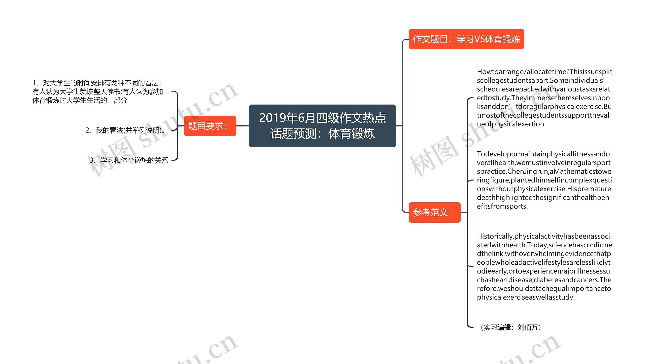 2019年6月四级作文热点话题预测：体育锻炼思维导图