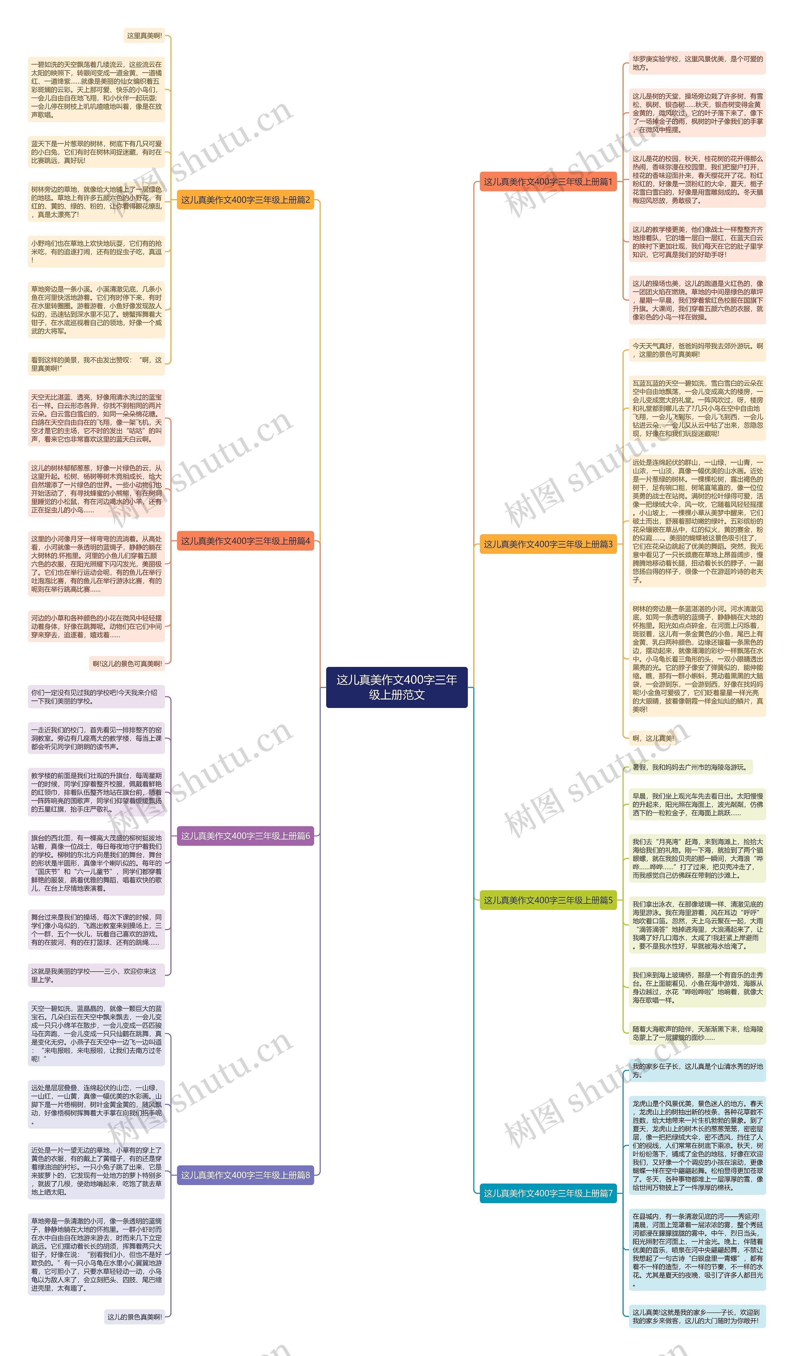 这儿真美作文400字三年级上册范文思维导图