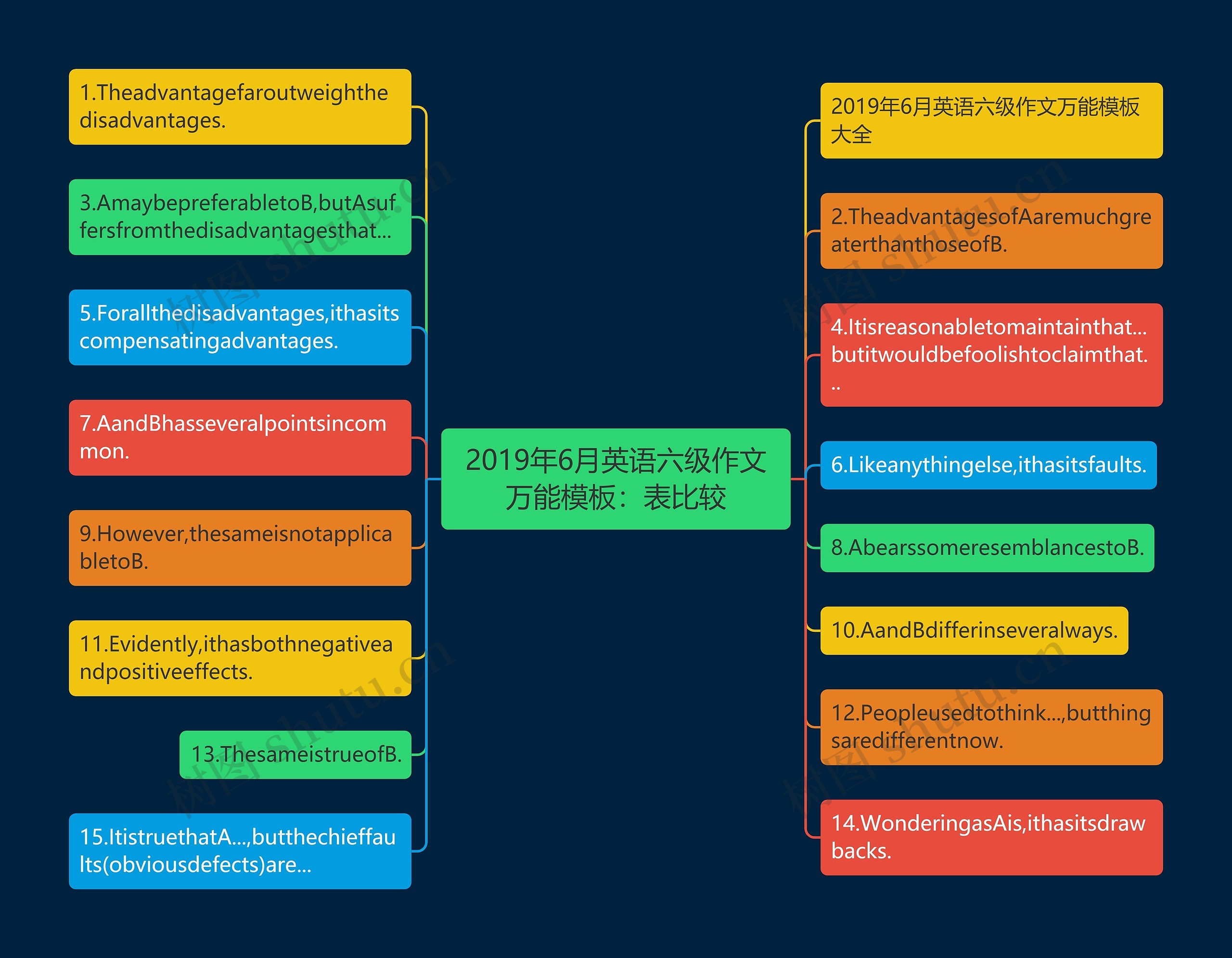 2019年6月英语六级作文万能：表比较思维导图