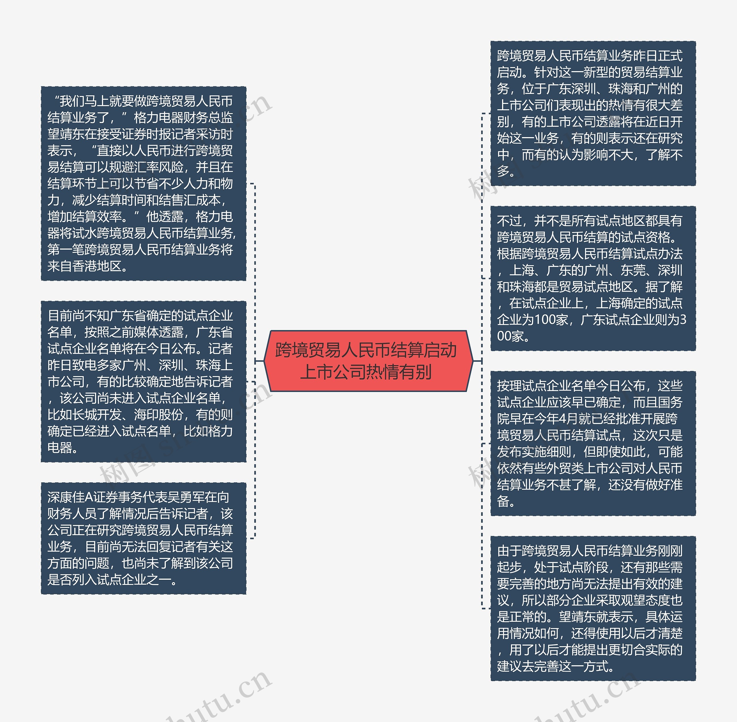 跨境贸易人民币结算启动 上市公司热情有别 思维导图