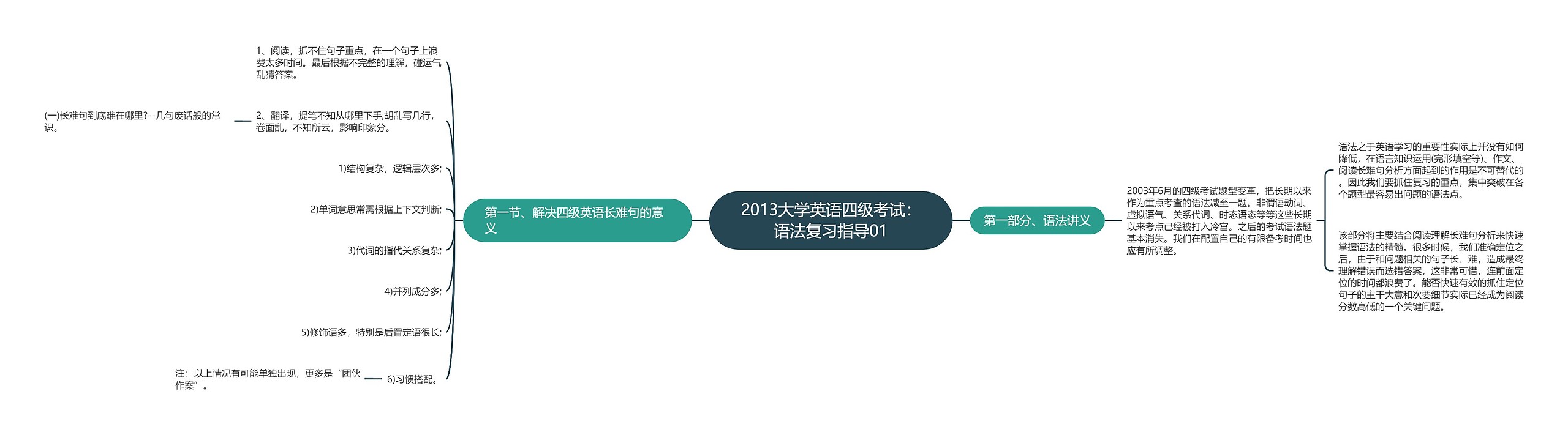 2013大学英语四级考试：语法复习指导01思维导图