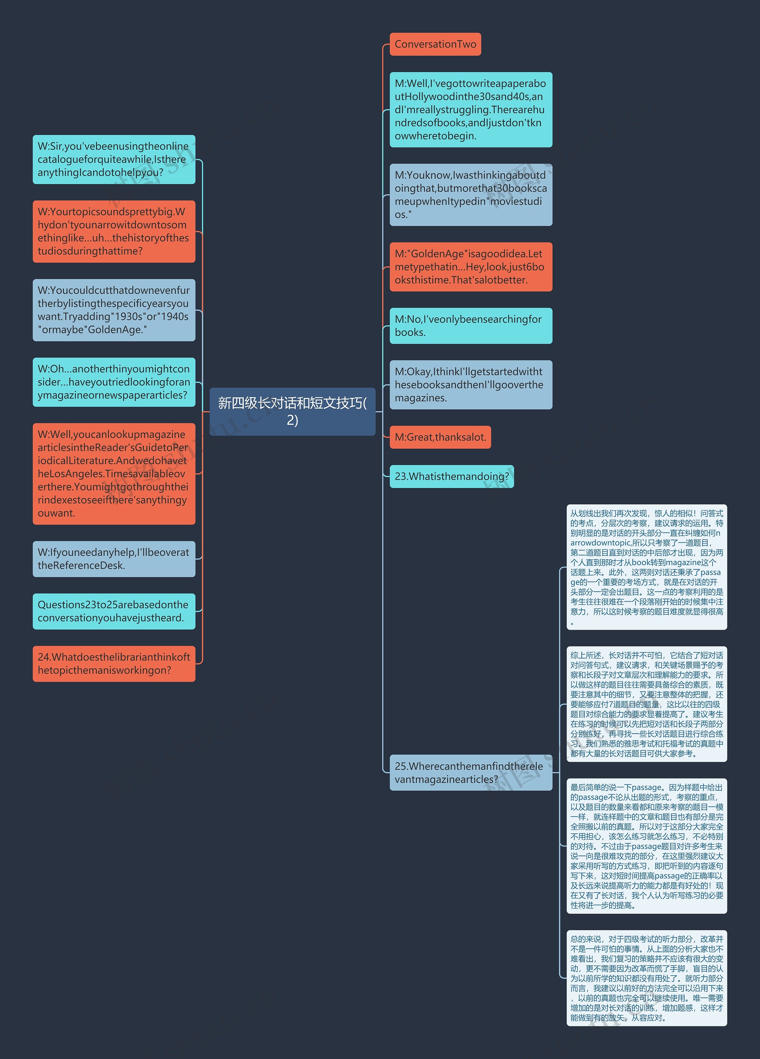 新四级长对话和短文技巧(2)思维导图