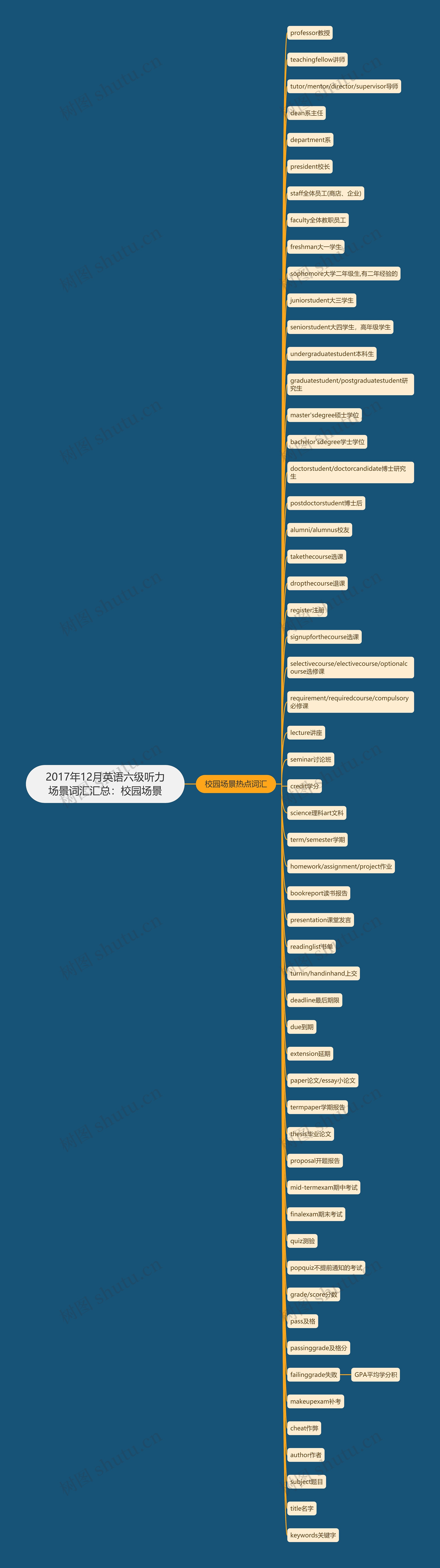 2017年12月英语六级听力场景词汇汇总：校园场景思维导图