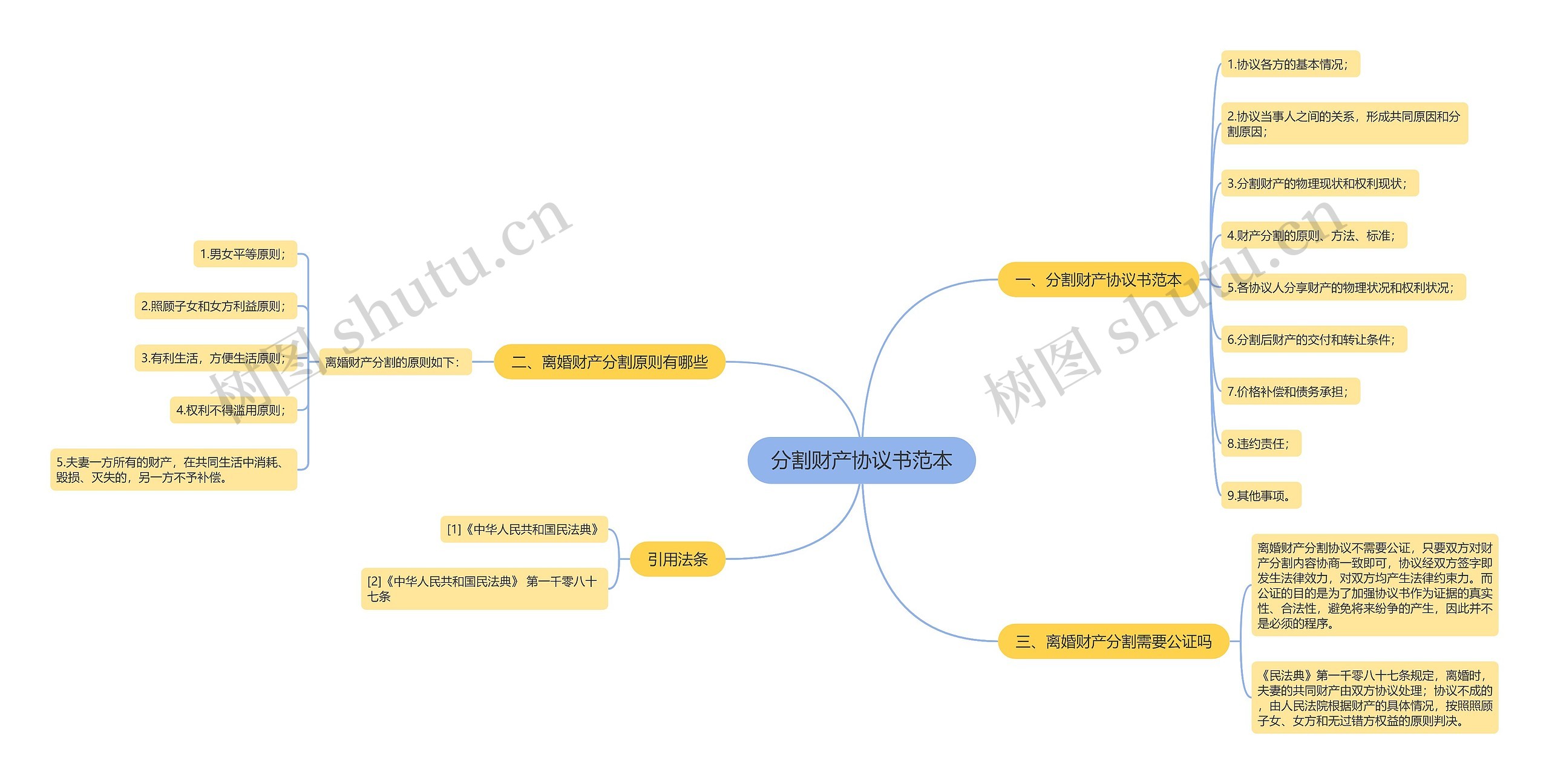 分割财产协议书范本思维导图