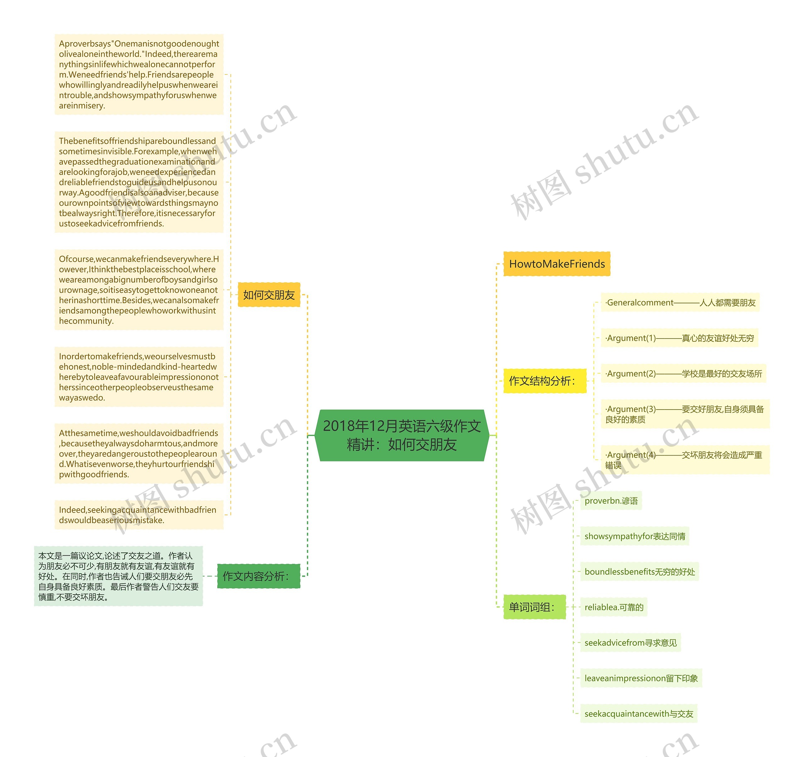 2018年12月英语六级作文精讲：如何交朋友思维导图