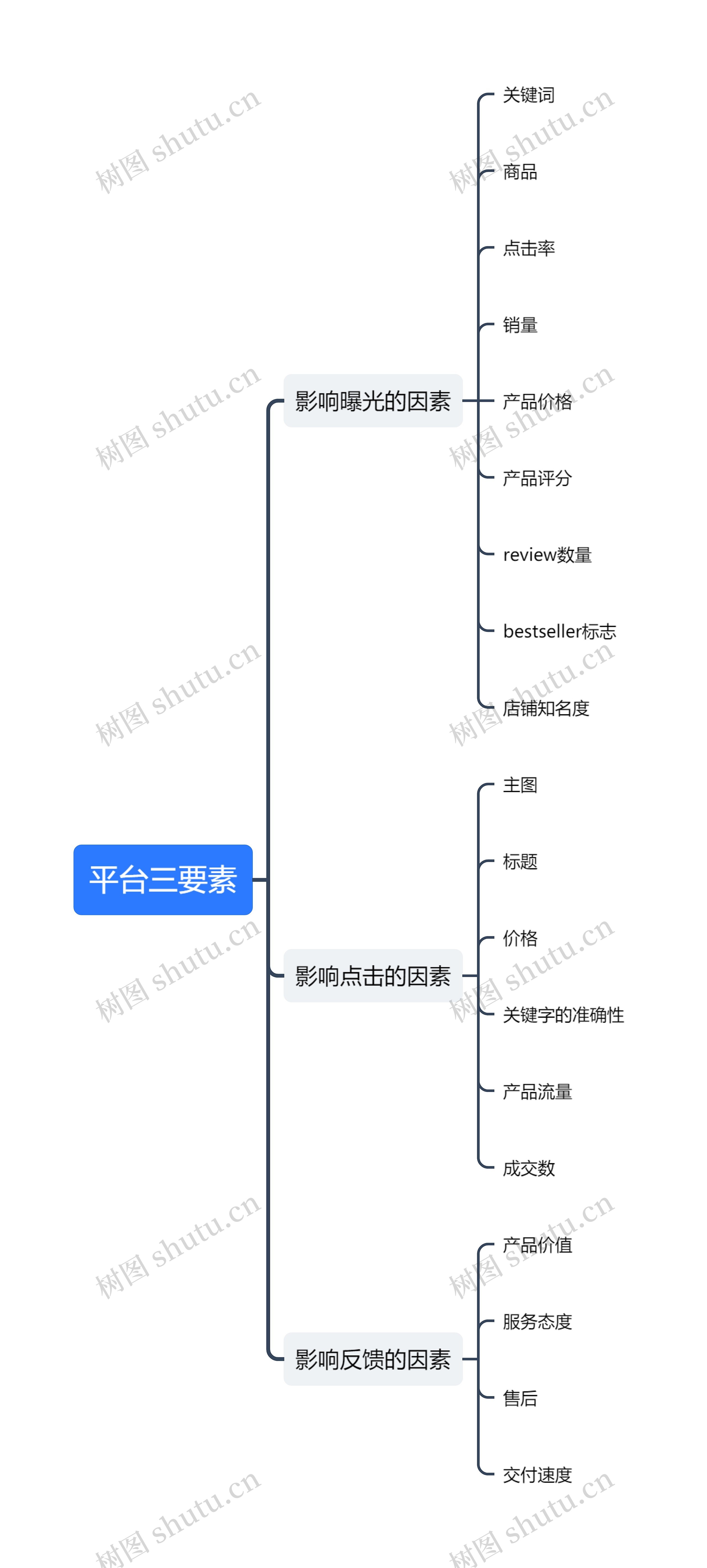 平台三要素