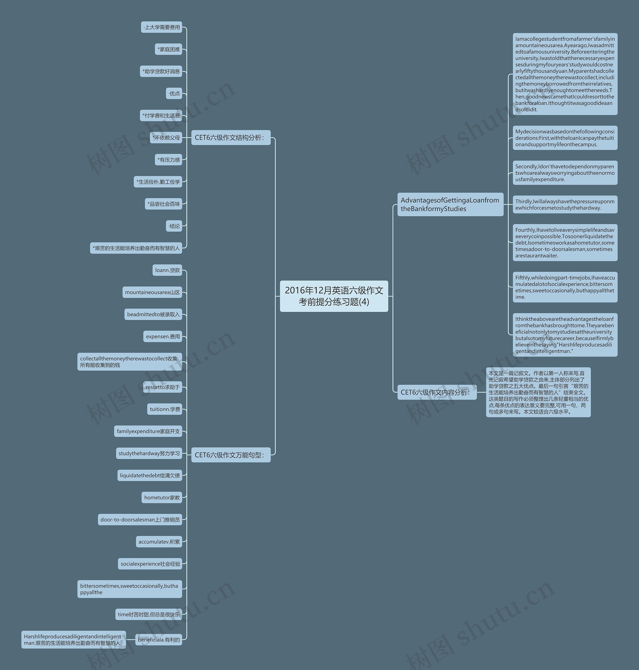2016年12月英语六级作文考前提分练习题(4)思维导图
