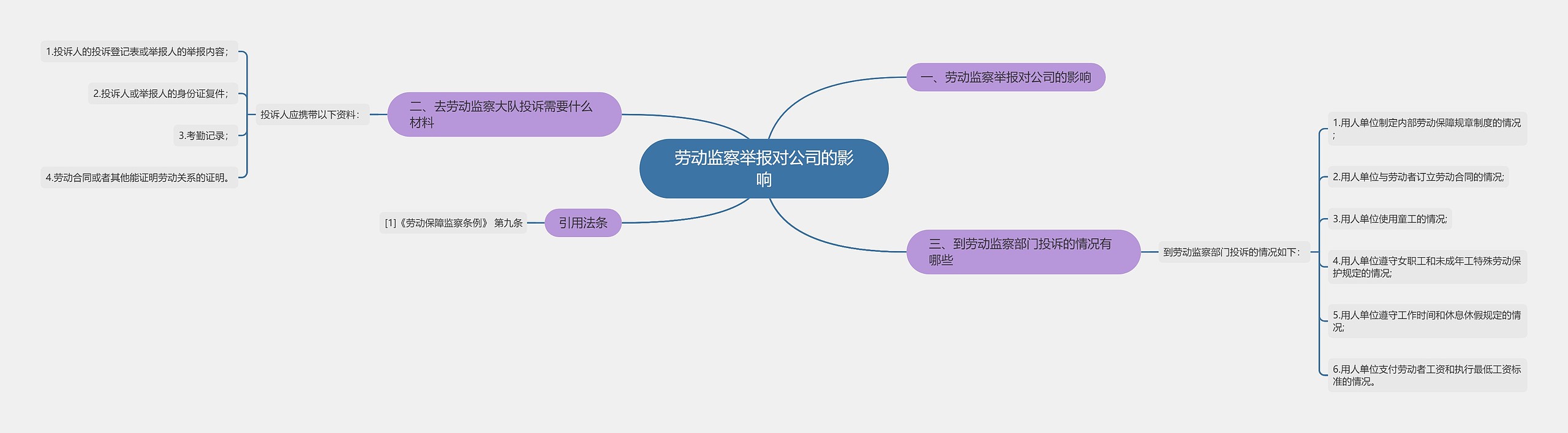 劳动监察举报对公司的影响