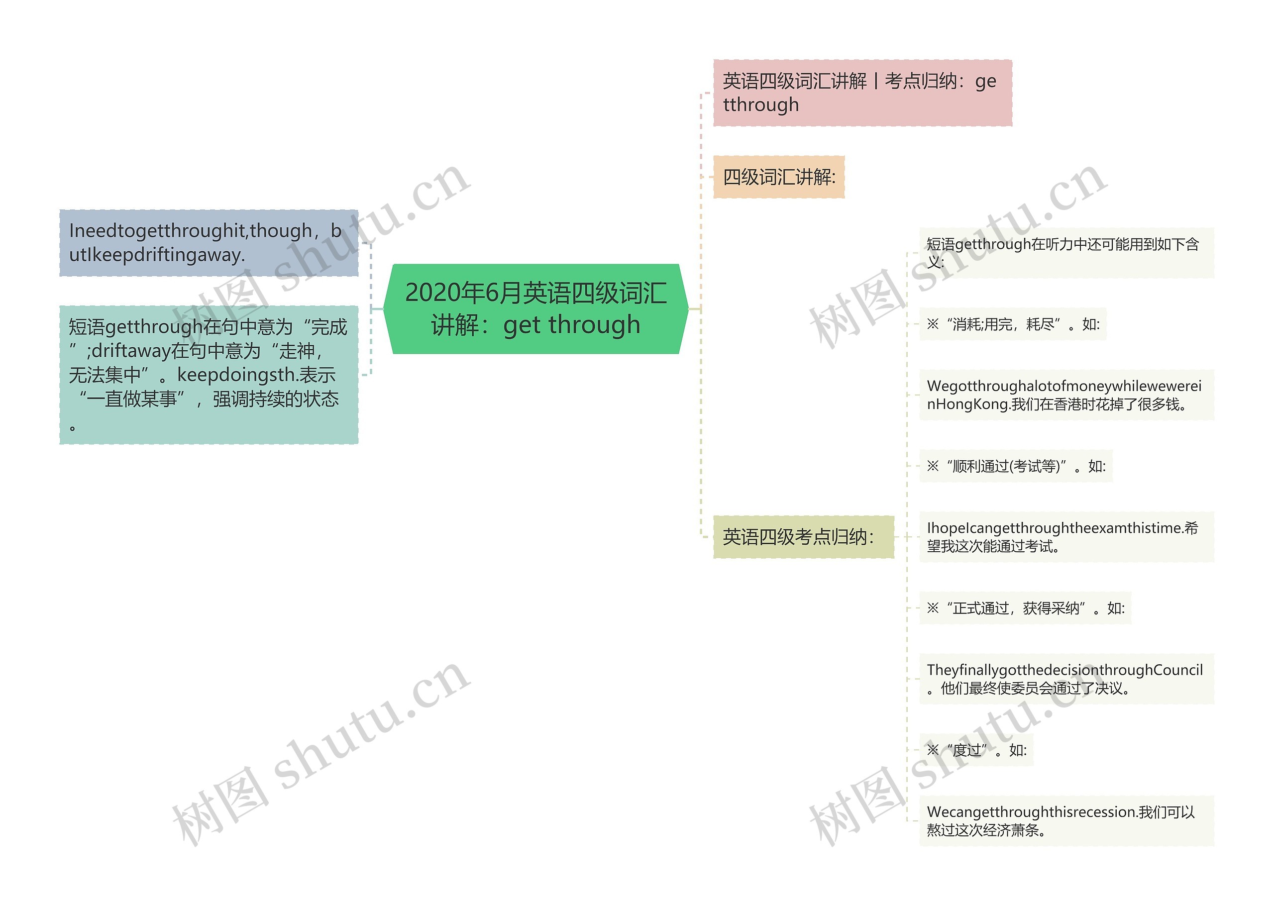 2020年6月英语四级词汇讲解：get through思维导图