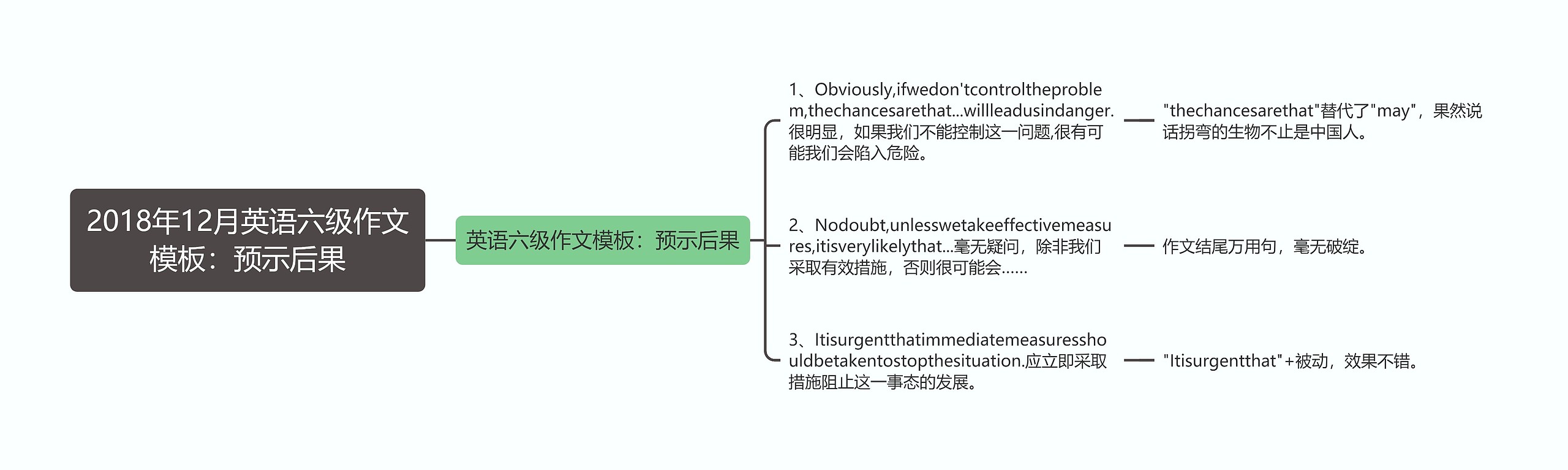 2018年12月英语六级作文：预示后果思维导图