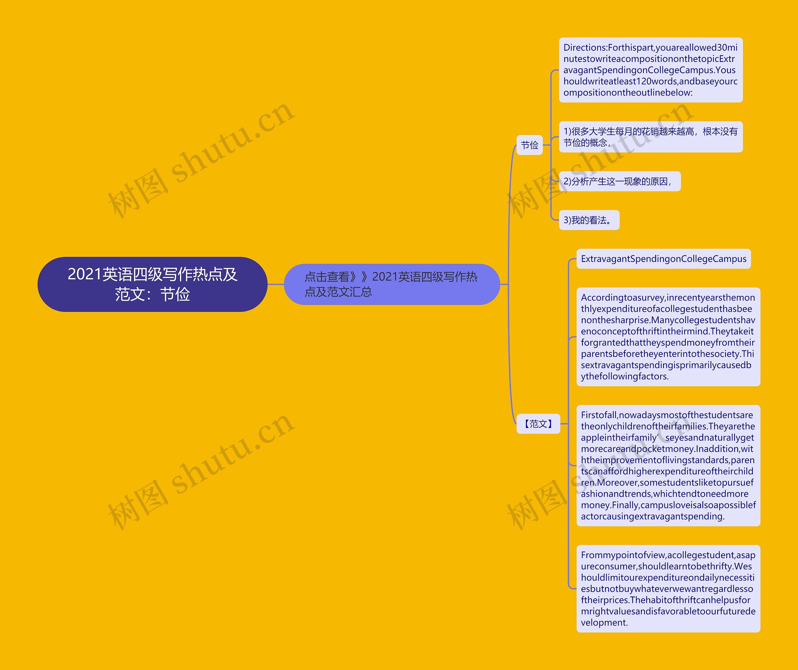 2021英语四级写作热点及范文：节俭思维导图