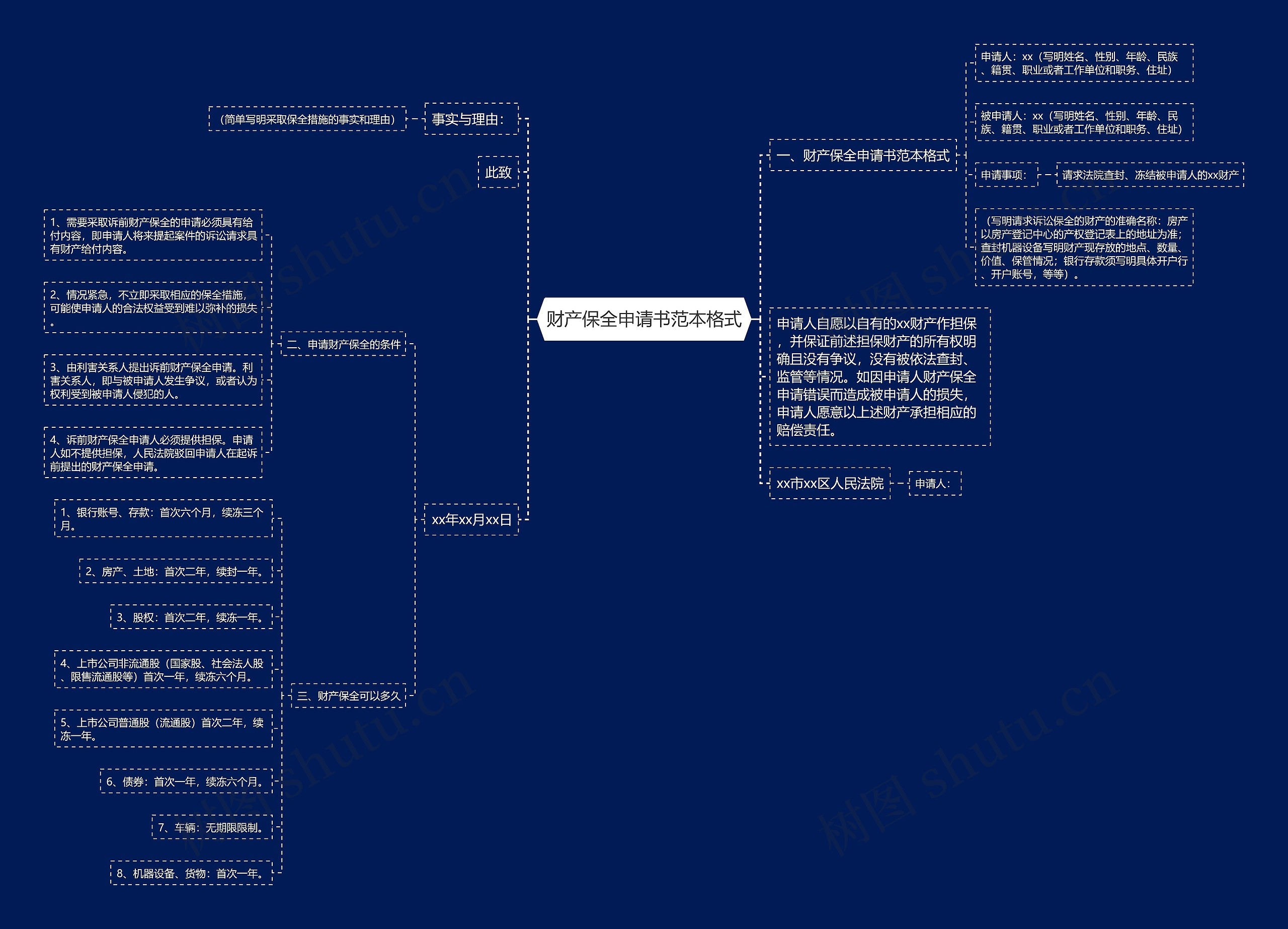 财产保全申请书范本格式思维导图