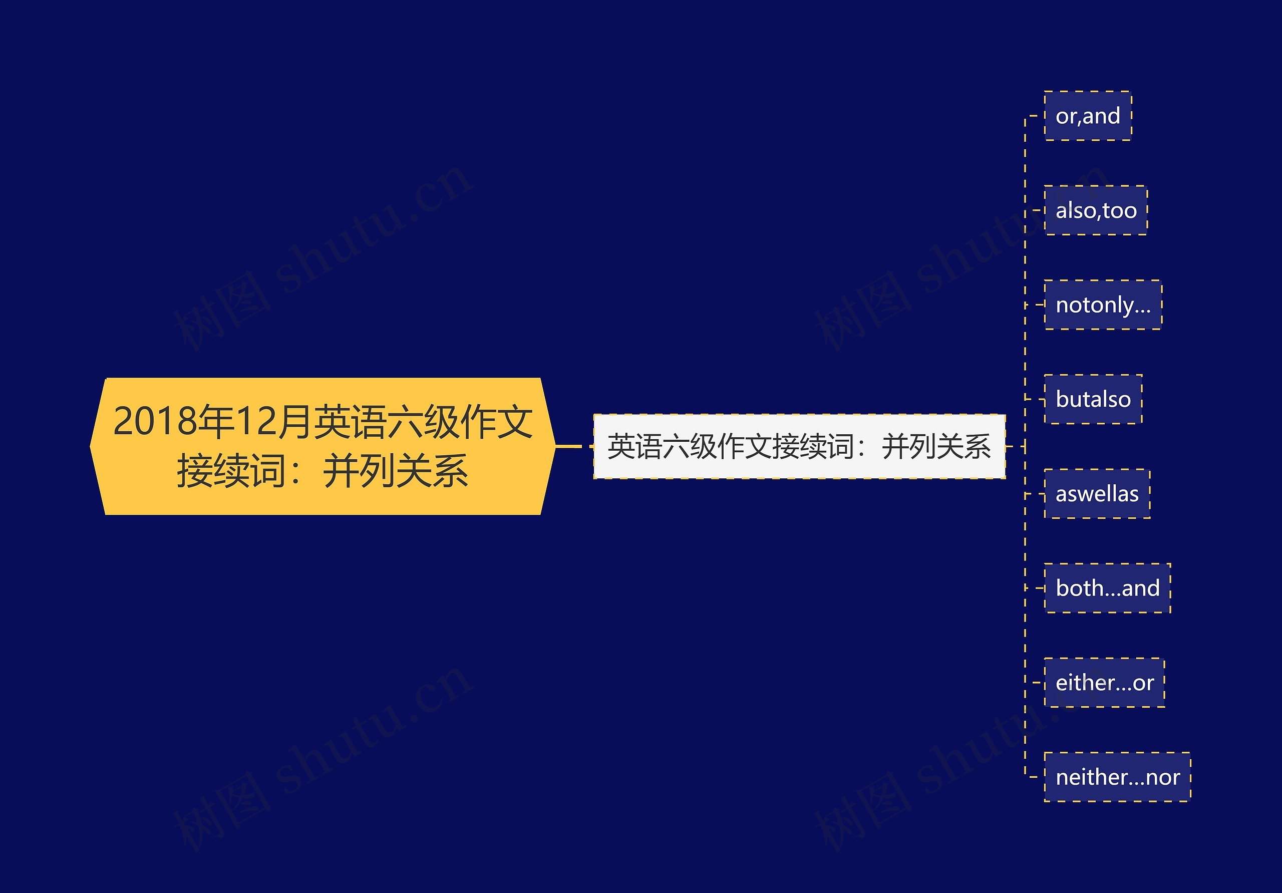 2018年12月英语六级作文接续词：并列关系思维导图