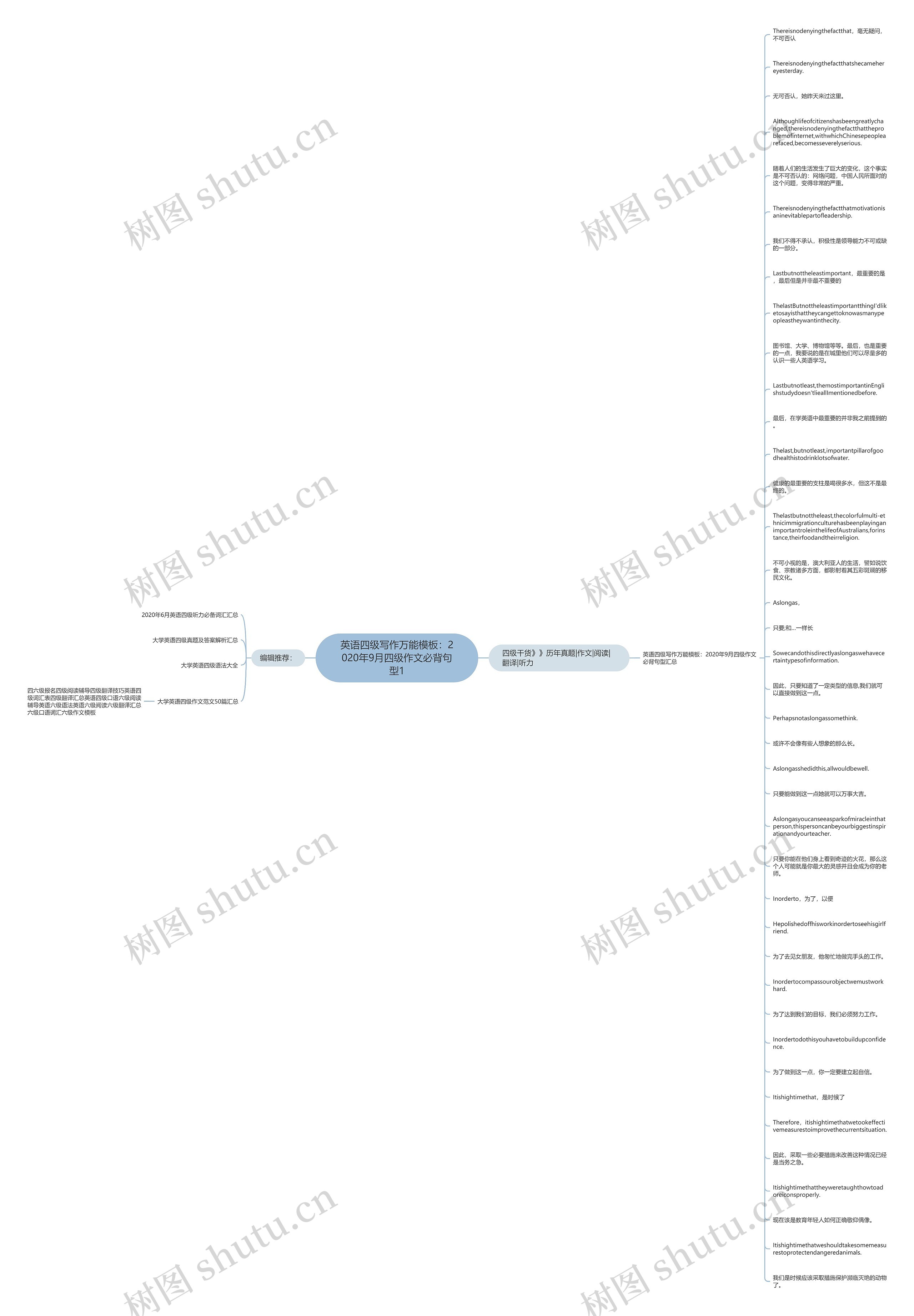 英语四级写作万能：2020年9月四级作文必背句型1思维导图