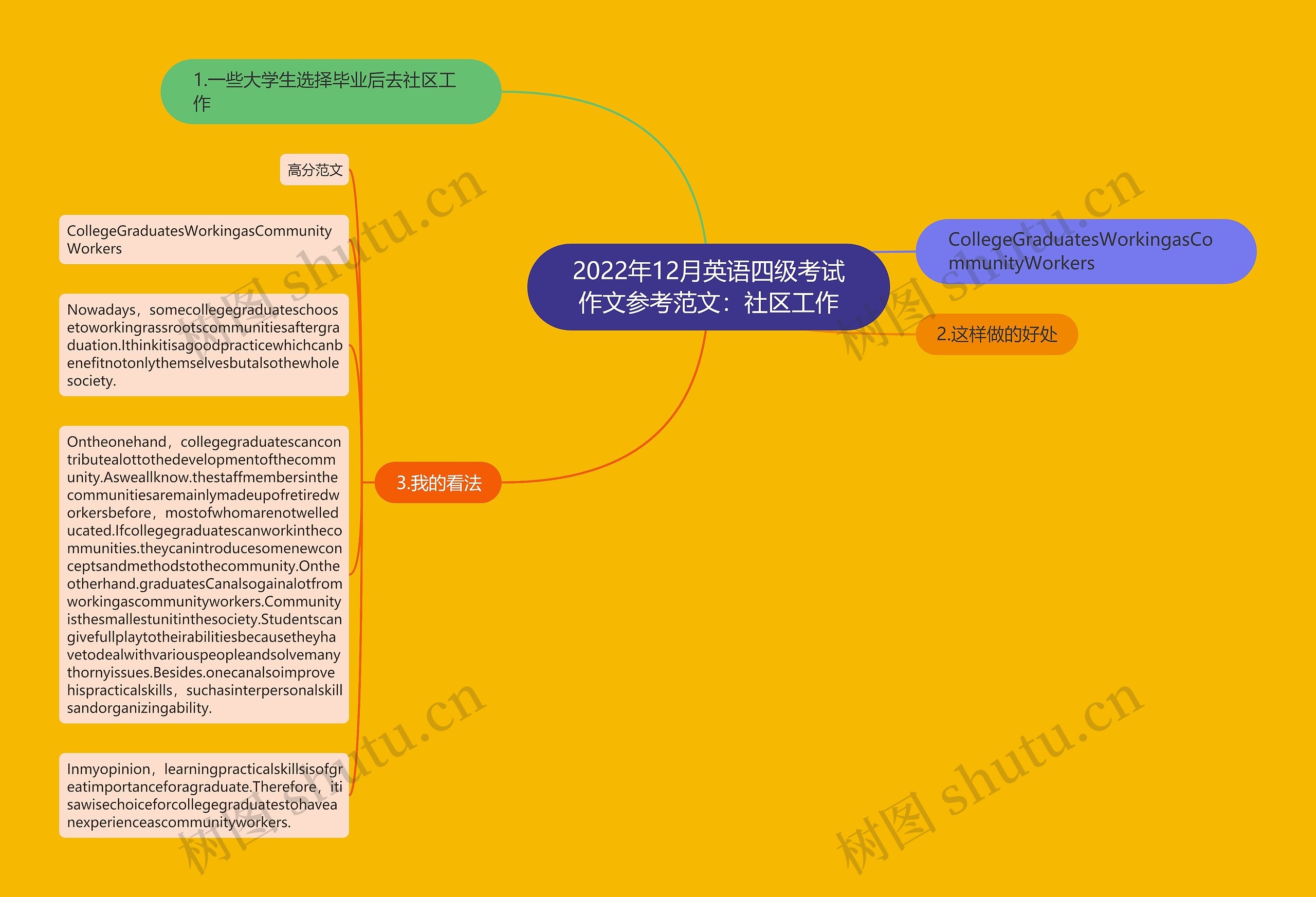 2022年12月英语四级考试作文参考范文：社区工作思维导图