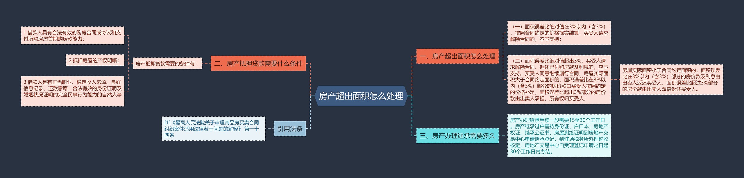 房产超出面积怎么处理思维导图