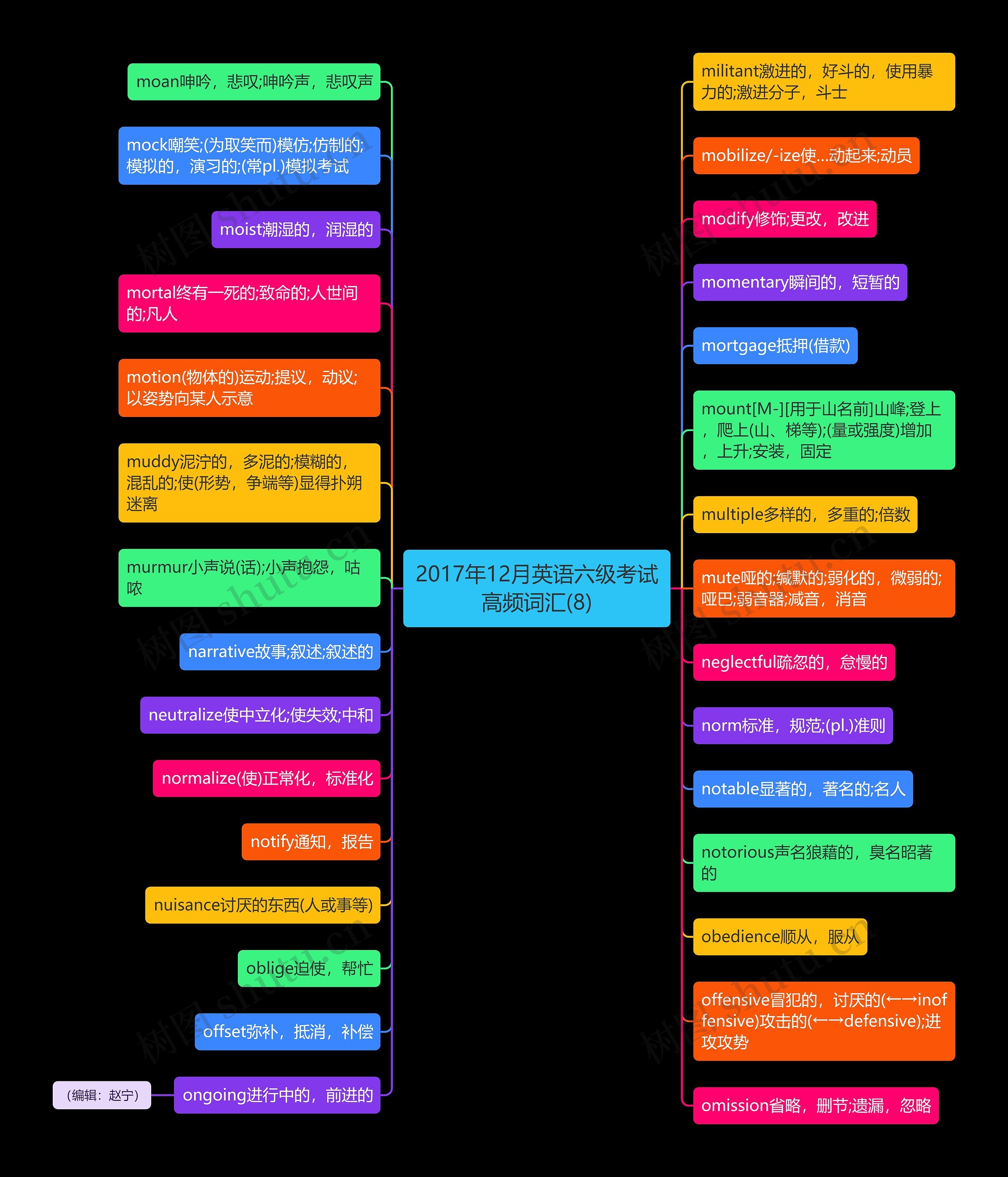 2017年12月英语六级考试高频词汇(8)思维导图