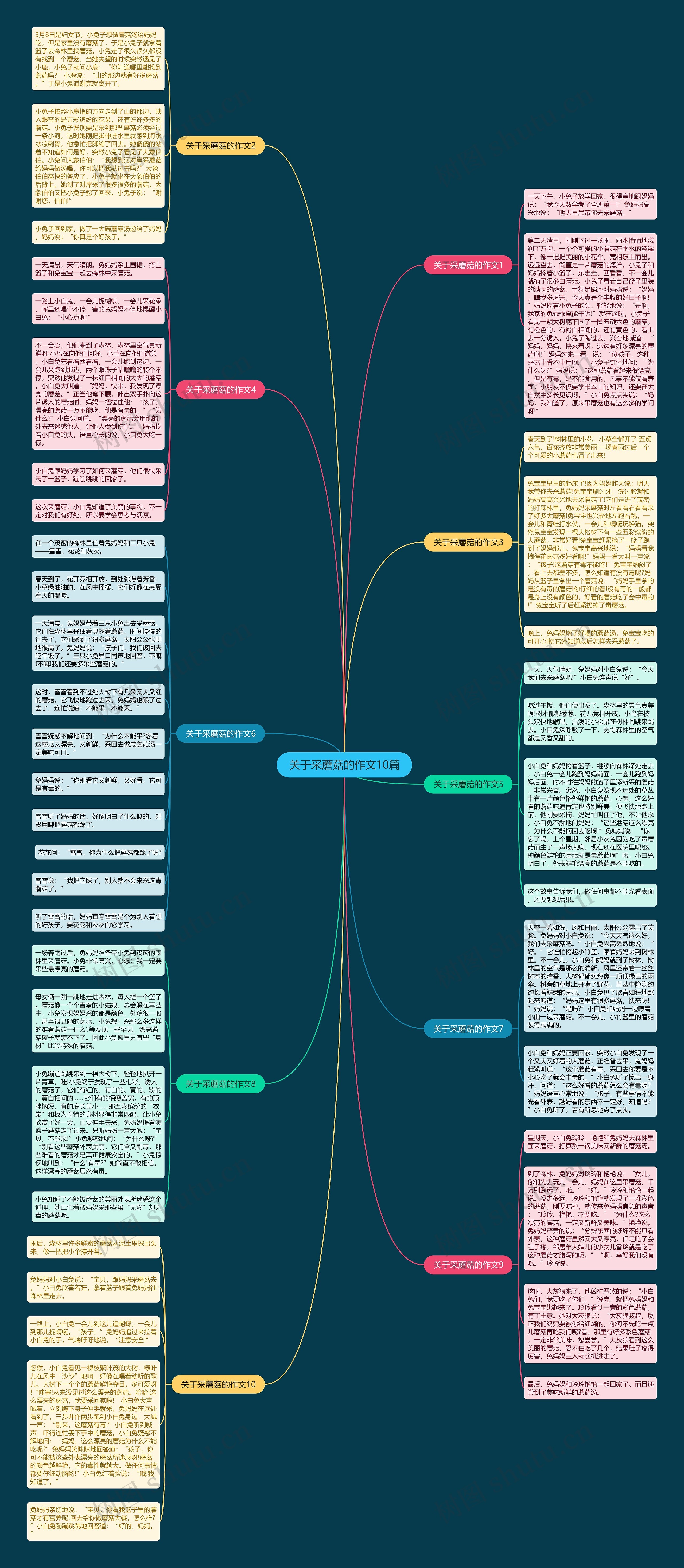关于采蘑菇的作文10篇思维导图