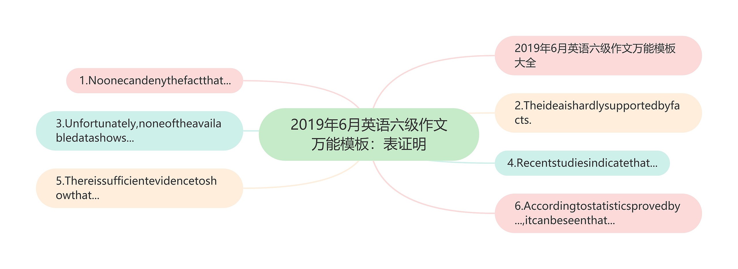 2019年6月英语六级作文万能模板：表证明