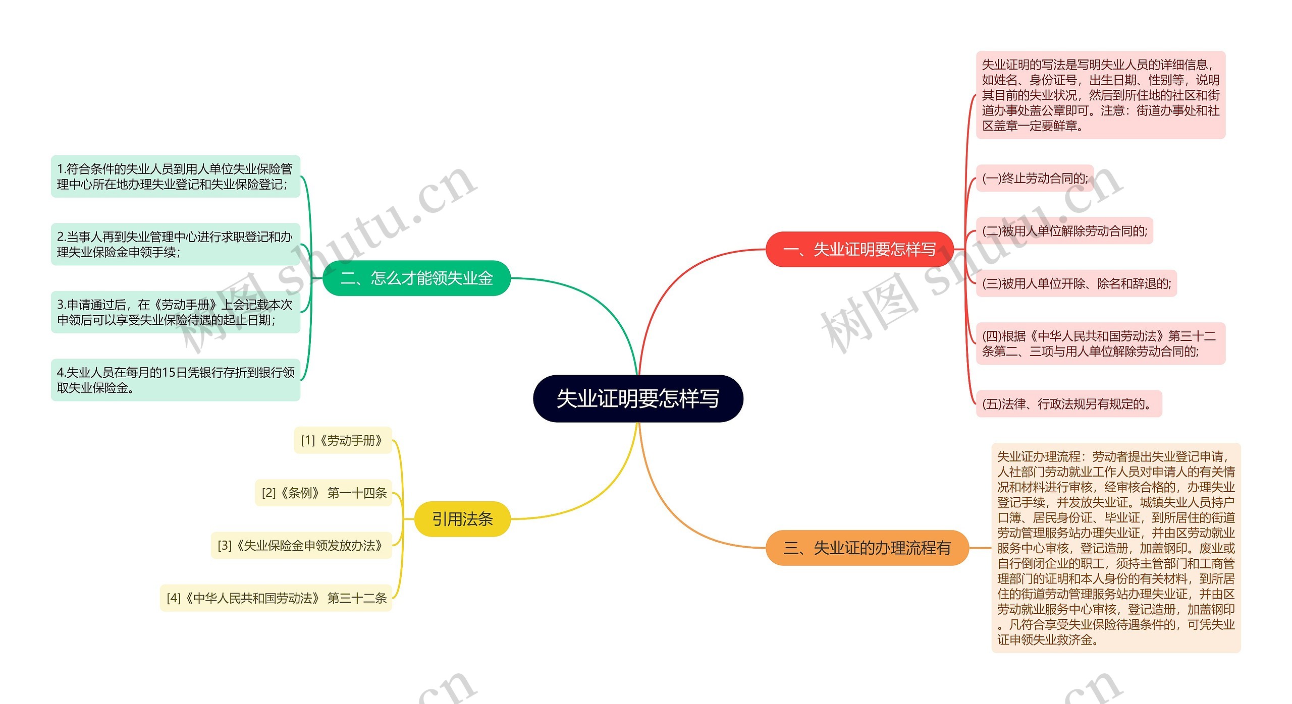 失业证明要怎样写思维导图