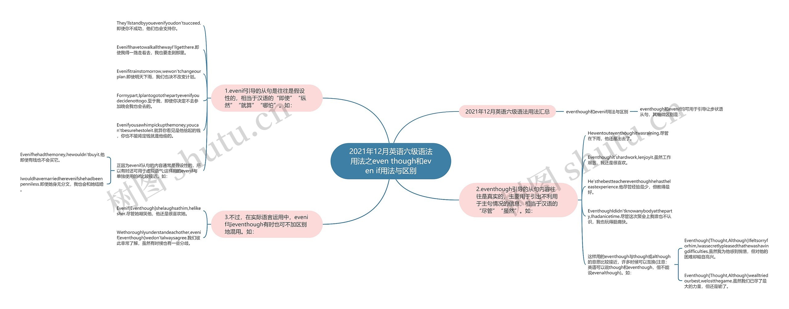 2021年12月英语六级语法用法之even though和even if用法与区别